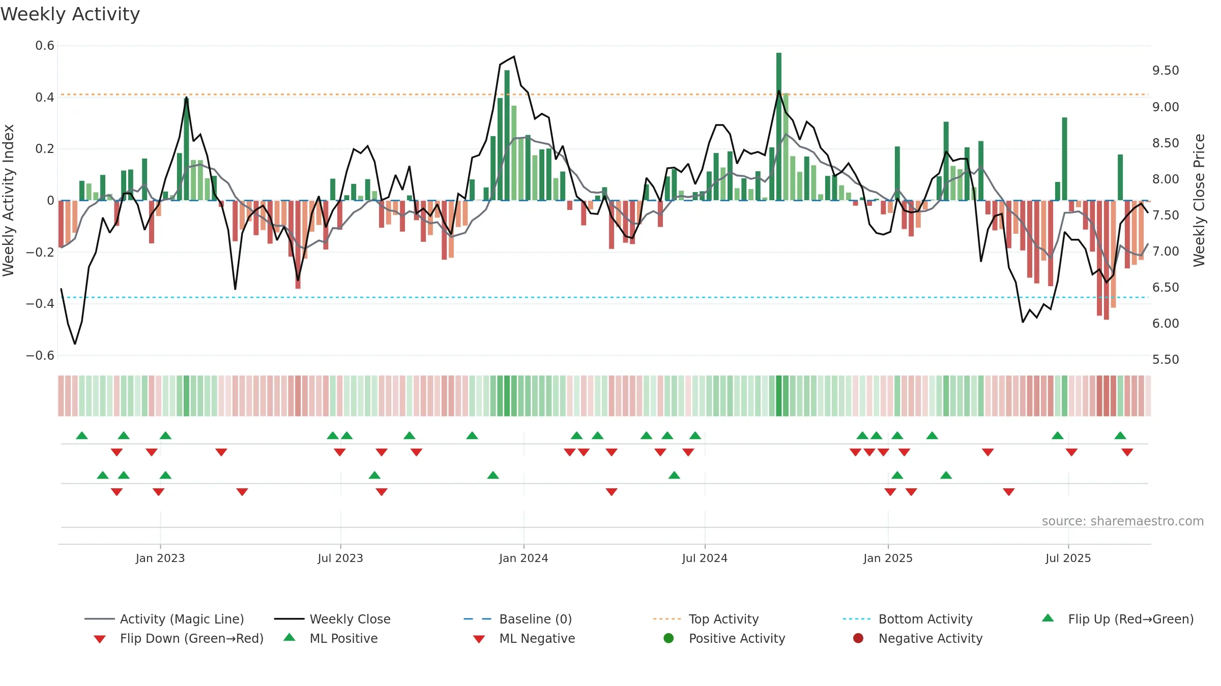 GMRE weekly Activity chart, closing 2025-09-19.