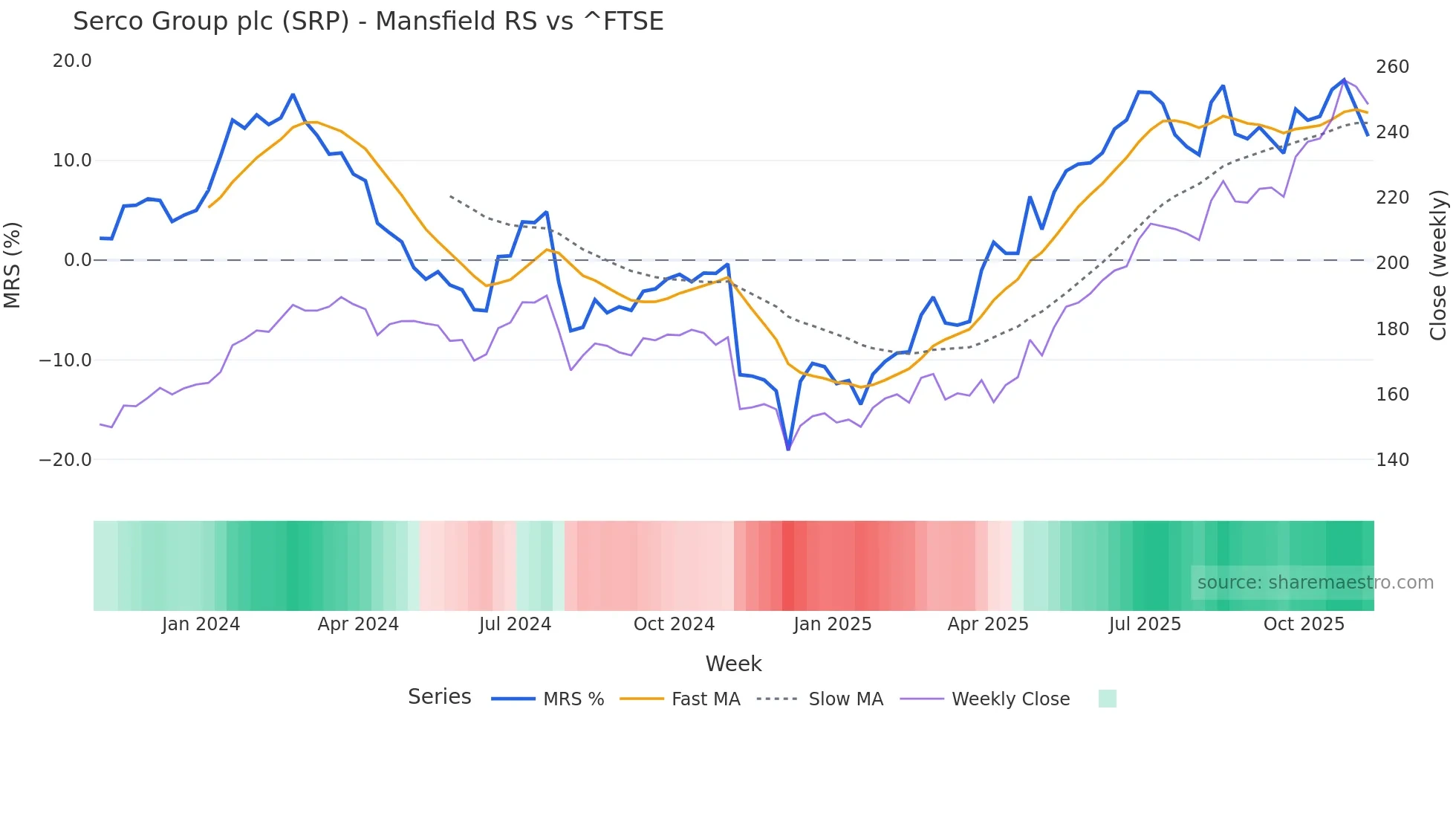 SRP Mansfield Relative Strength chart