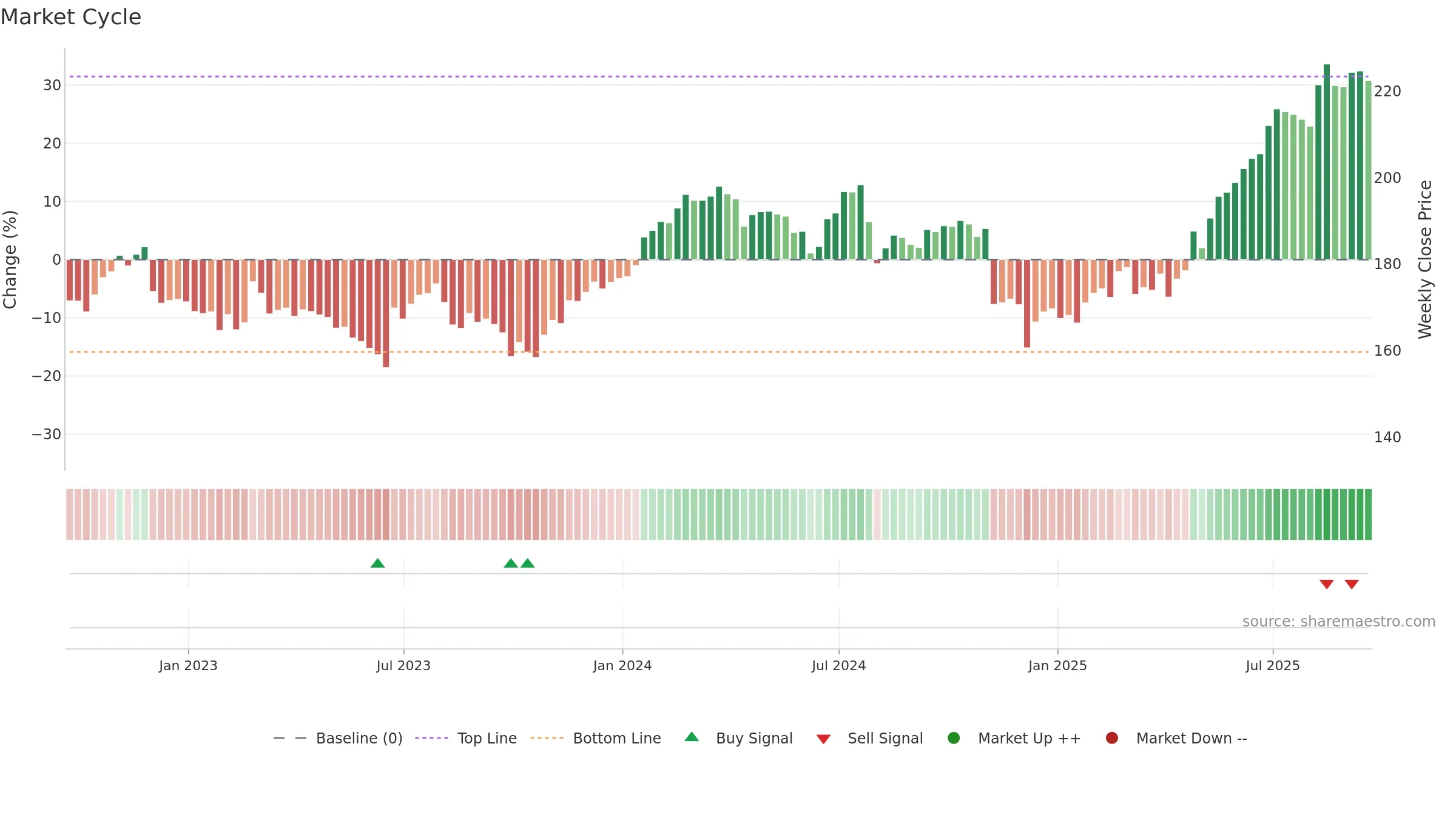 SRP weekly Market Cycle chart, closing 2025-09-19.
