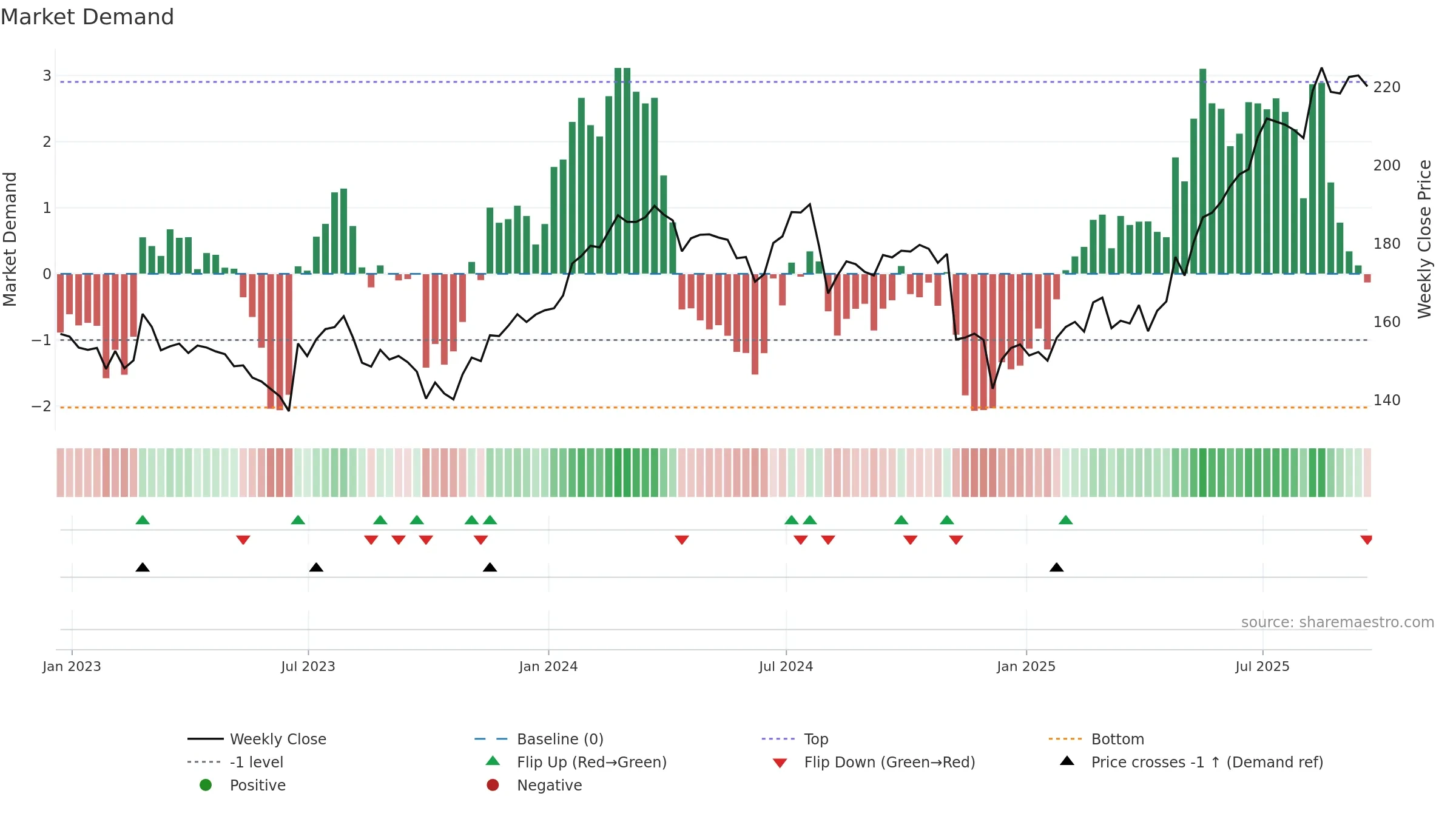 SRP weekly Market Demand chart, closing 2025-09-19.