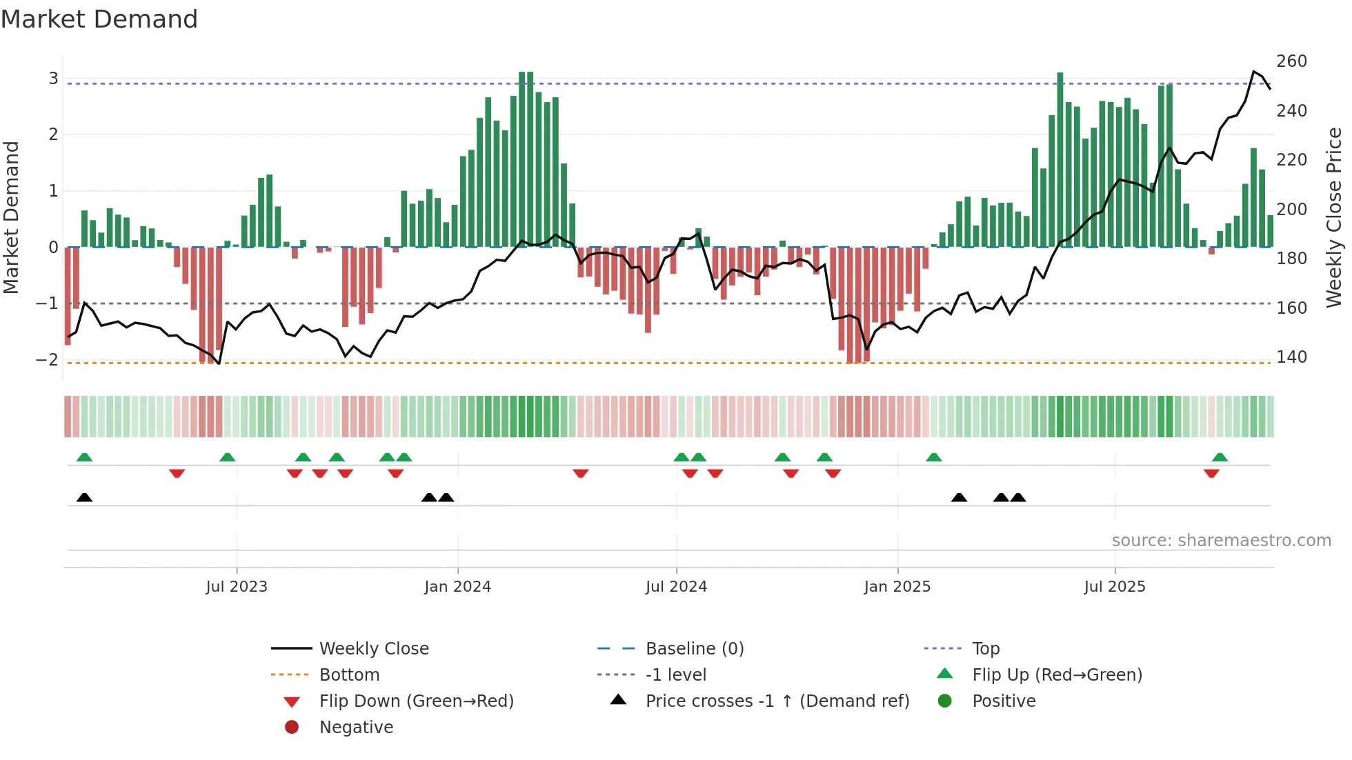 SRP weekly Market Demand chart