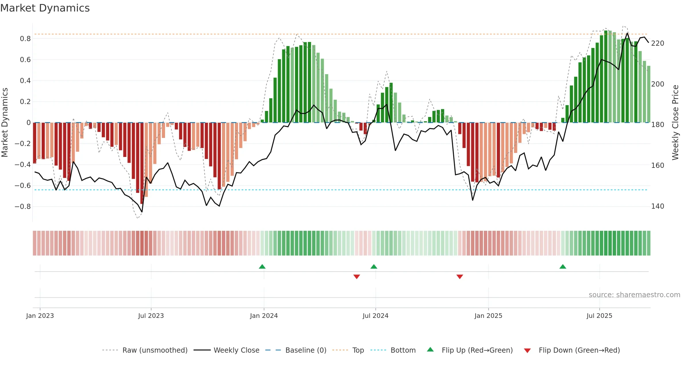 SRP weekly Market Dynamics chart, closing 2025-09-19.