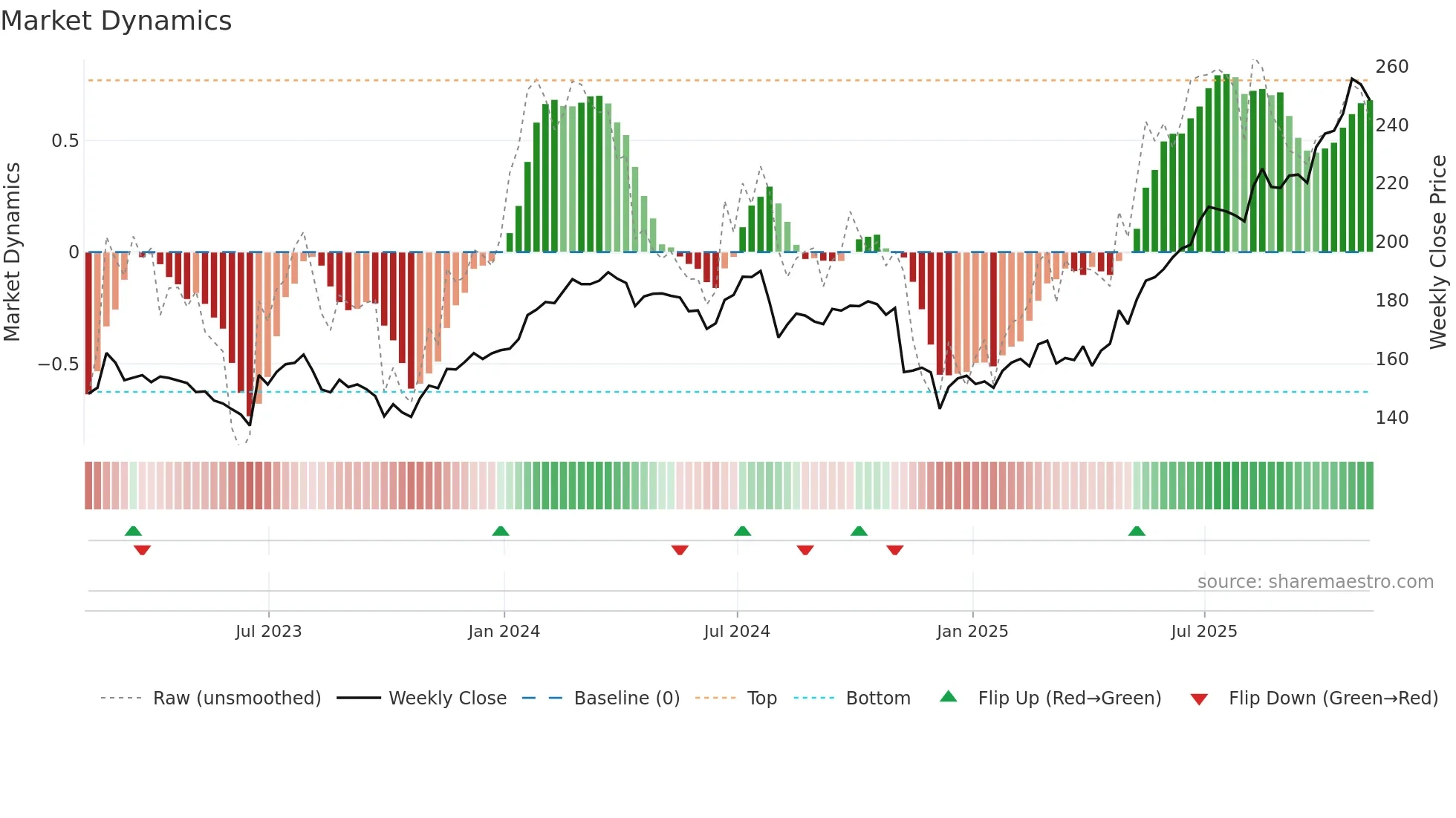 SRP weekly Market Dynamics chart