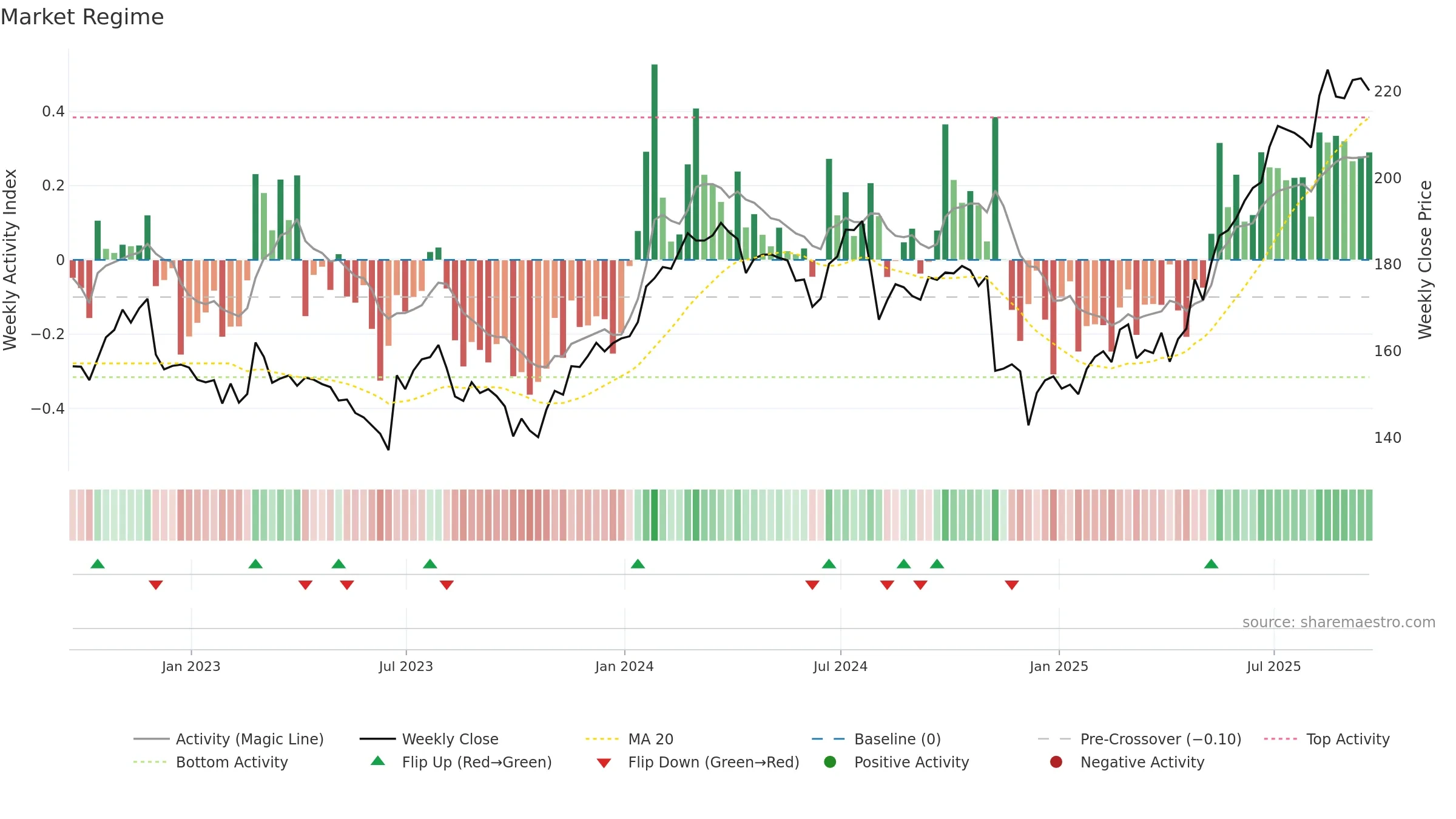 SRP weekly Market Snapshot chart, closing 2025-09-19.