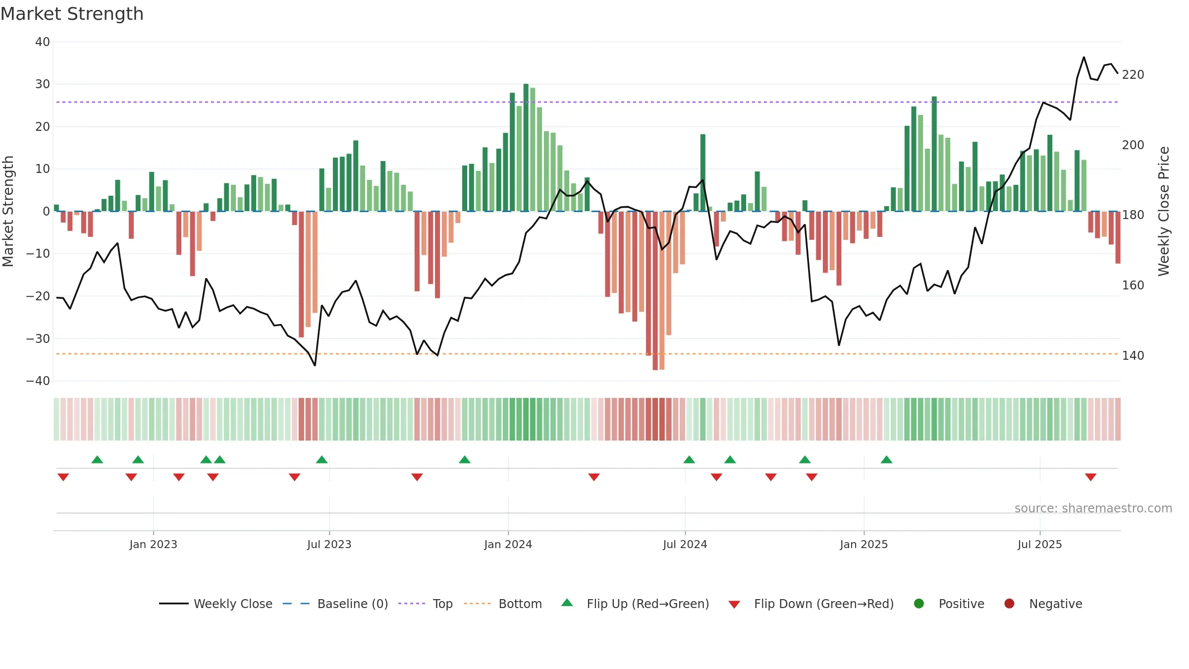 SRP weekly Market Strength chart, closing 2025-09-19.