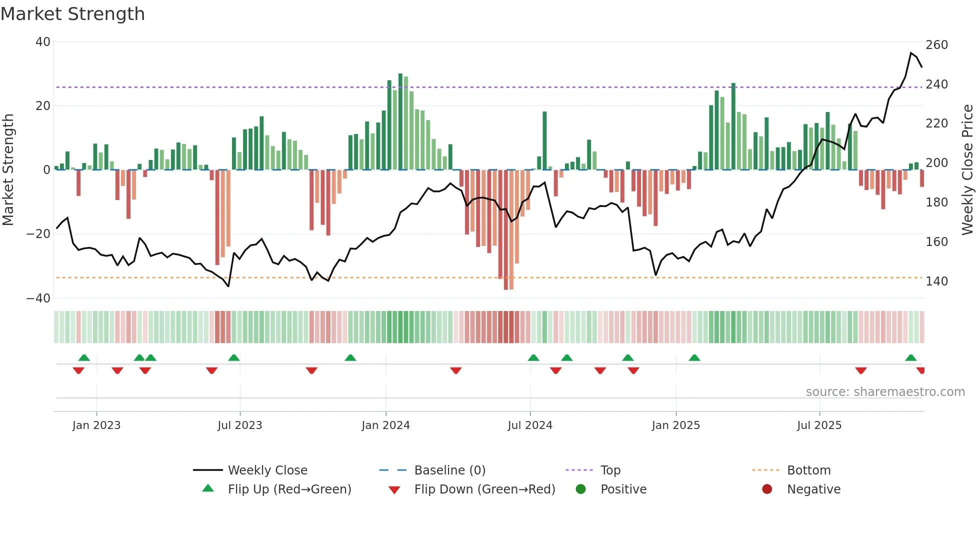 SRP weekly Market Strength chart