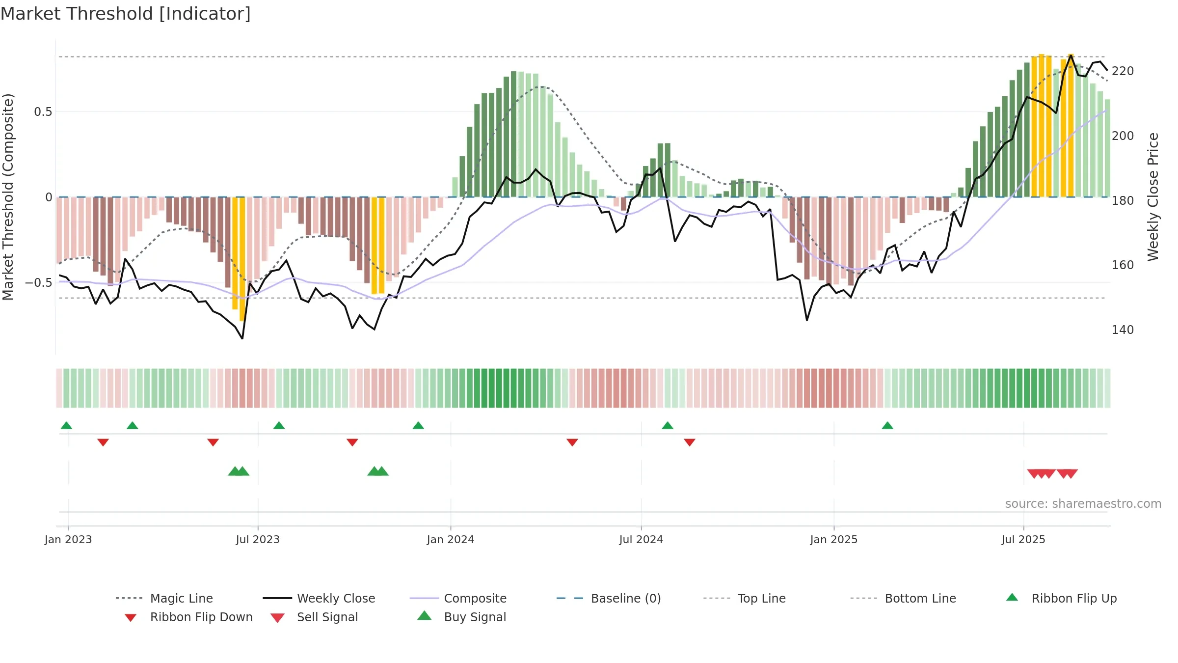 SRP weekly Market Threshold chart, closing 2025-09-19.