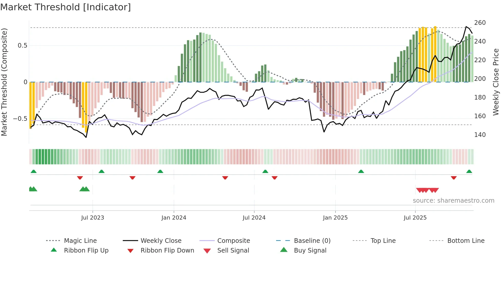 SRP weekly Market Threshold chart