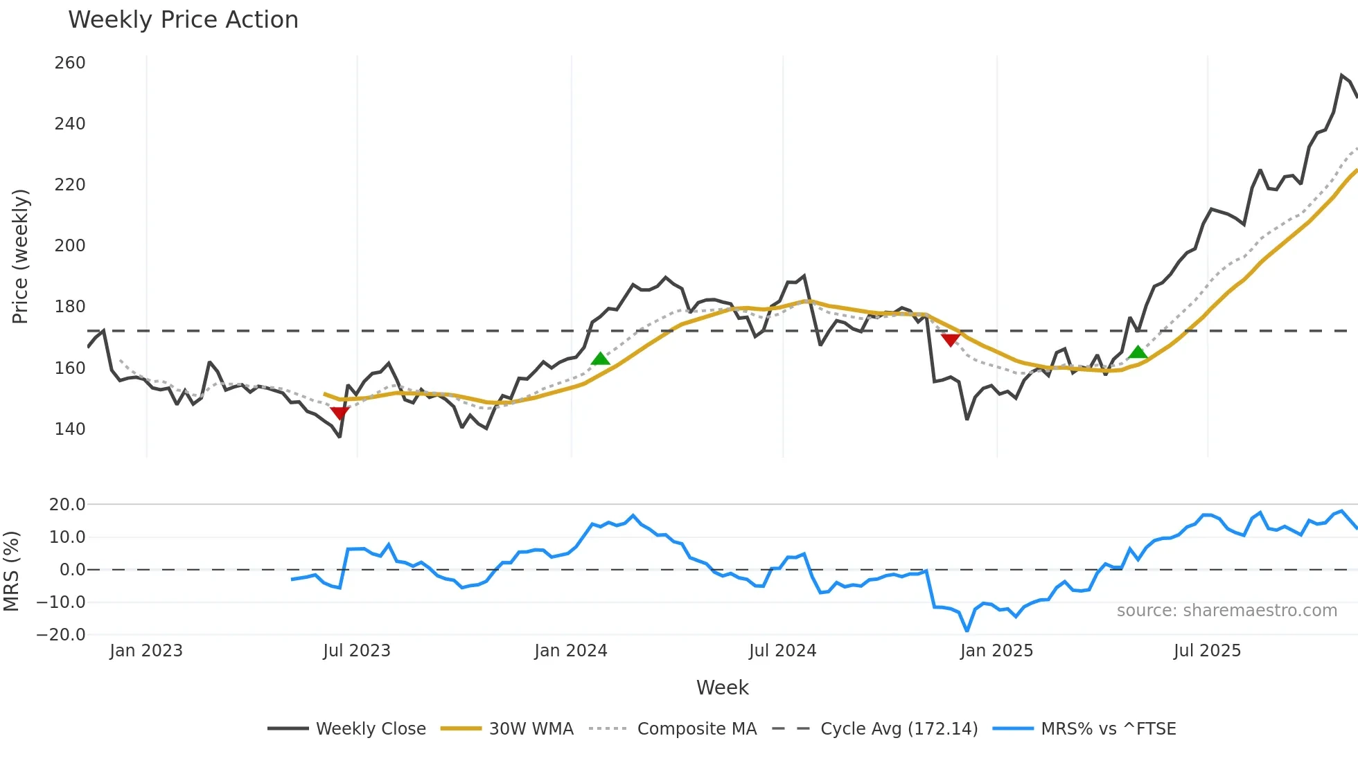 SRP weekly Price Action chart, closing 2025-11-07