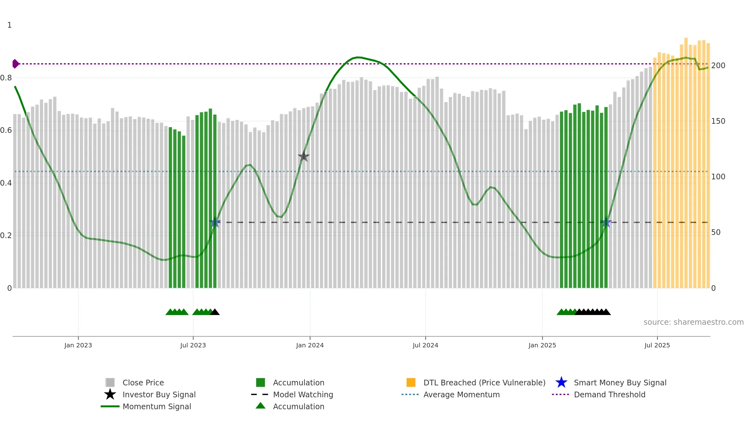 SRP weekly Smart Money chart, closing 2025-09-19.