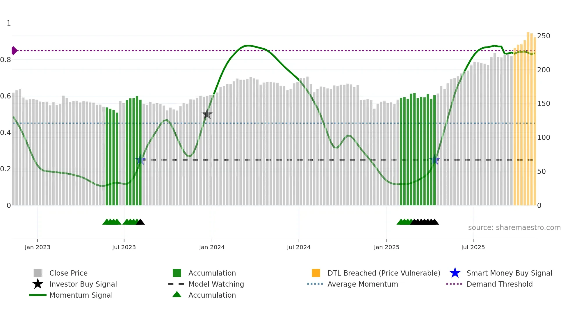SRP weekly Smart Money chart