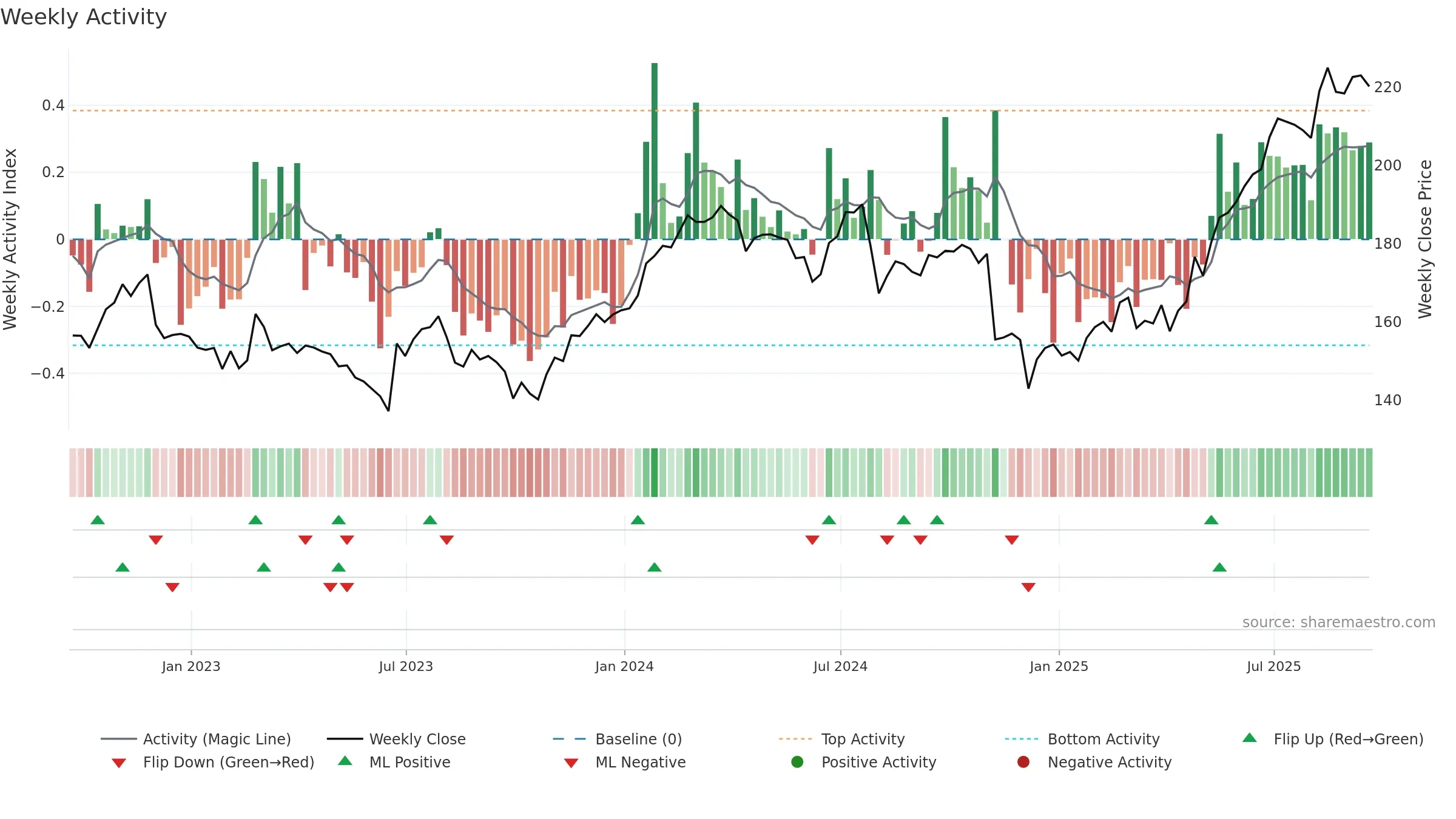 SRP weekly Activity chart, closing 2025-09-19.