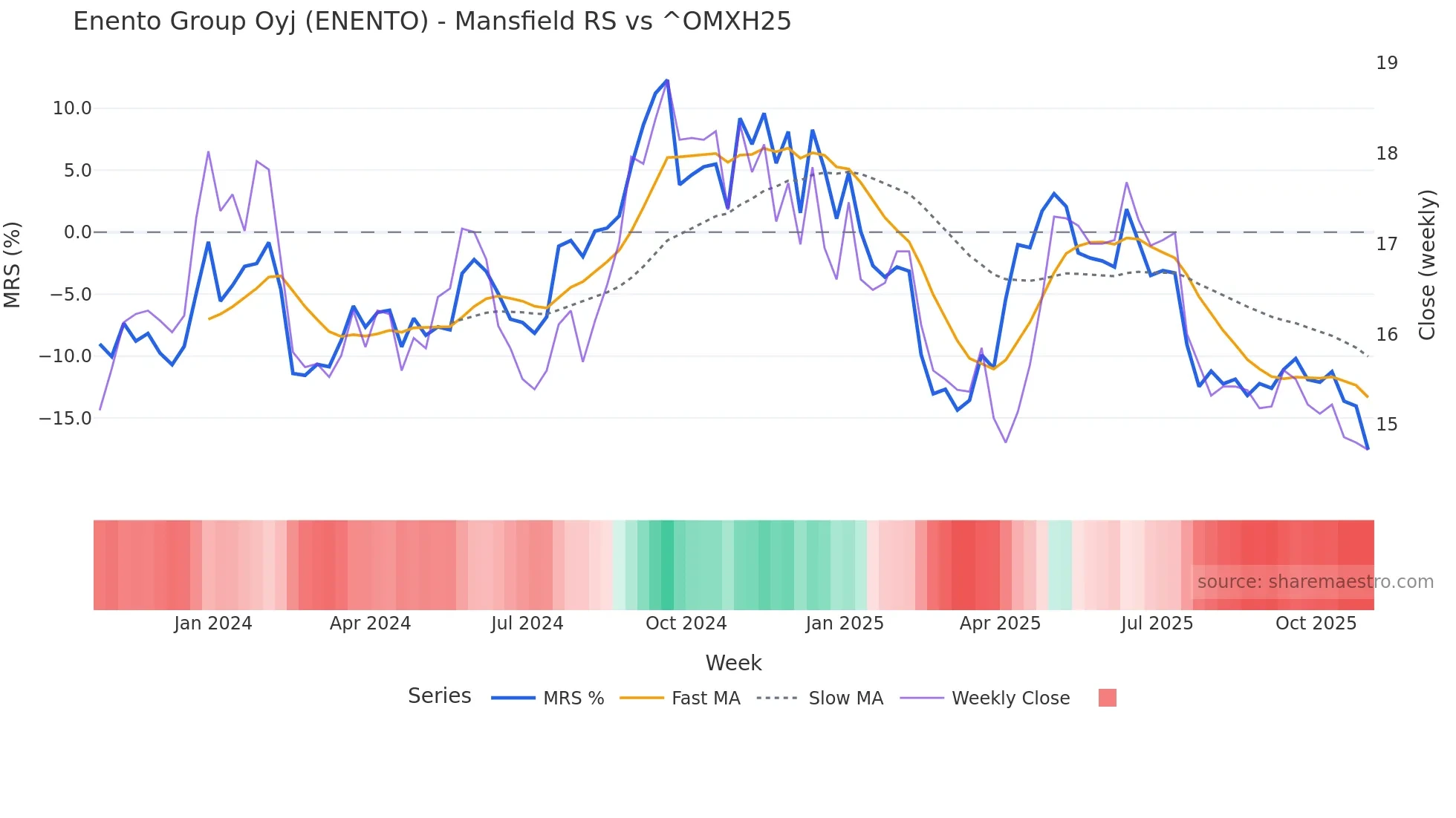 ENENTO Mansfield Relative Strength chart