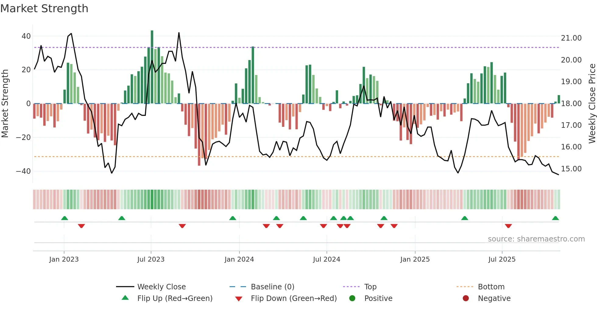 ENENTO weekly Market Strength chart