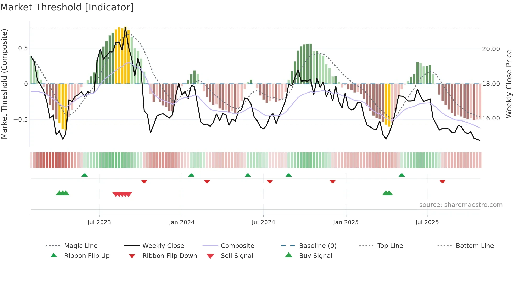 ENENTO weekly Market Threshold chart