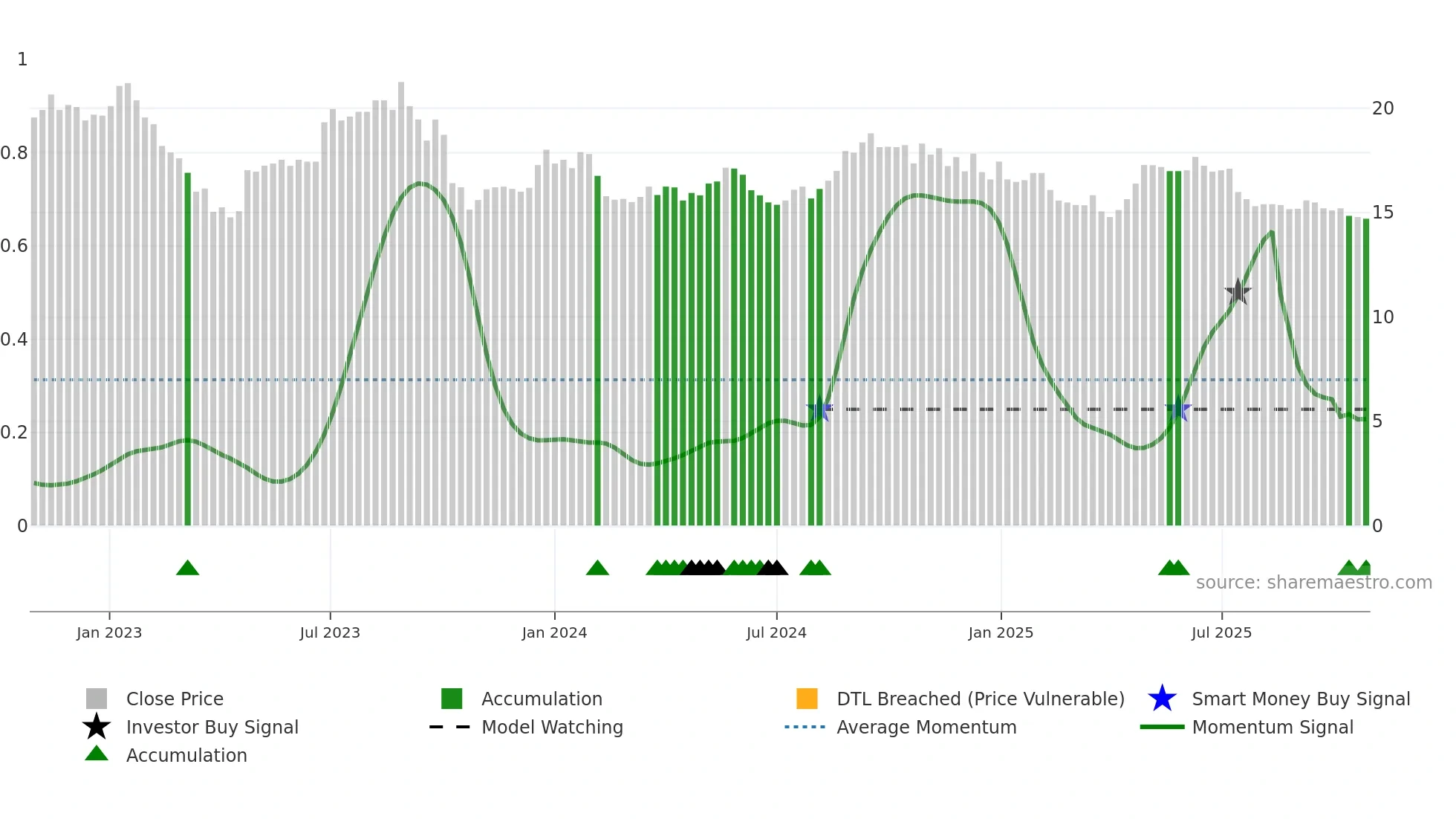 ENENTO weekly Smart Money chart