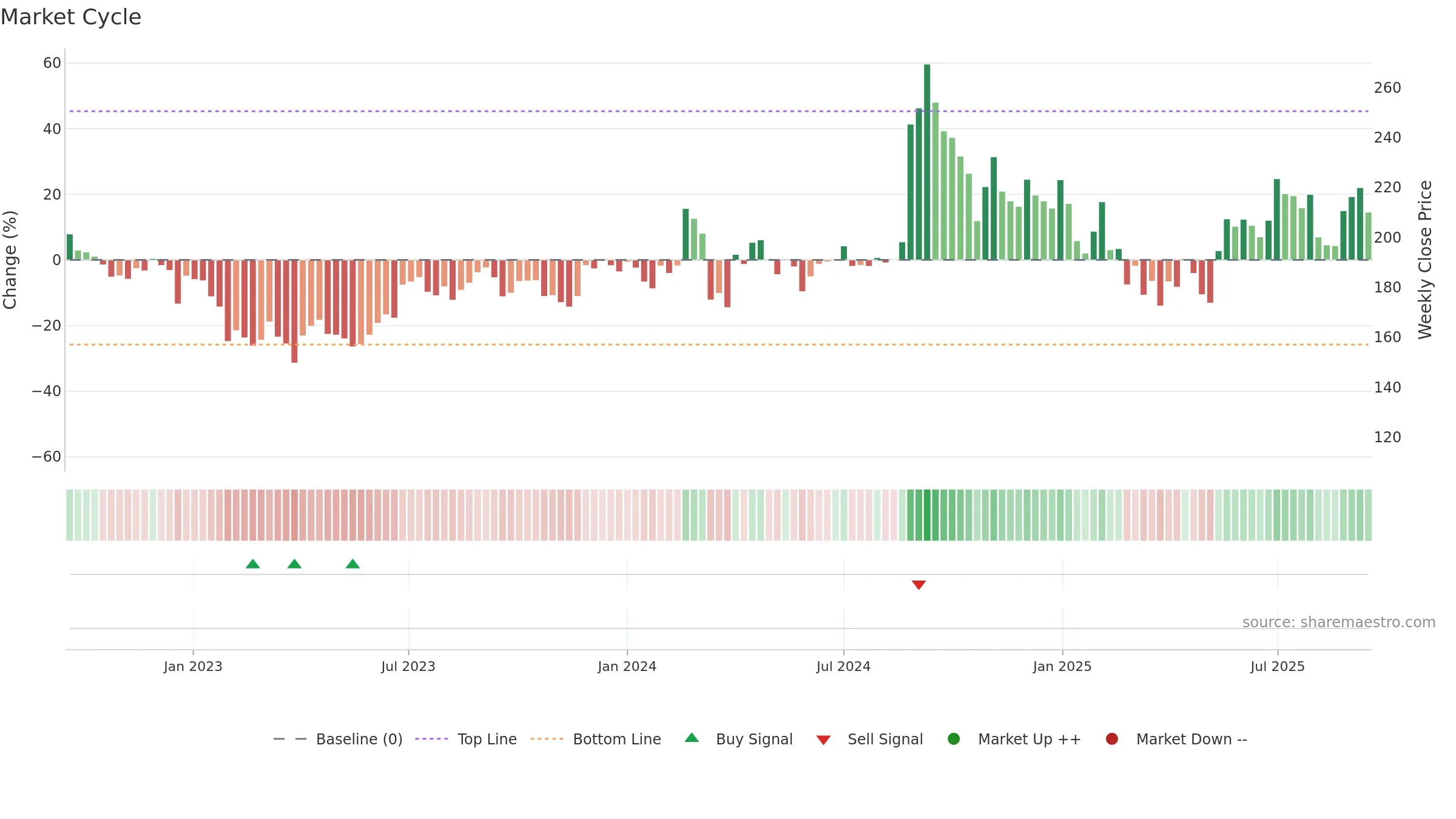 BHAGERIA weekly Market Cycle chart, closing 2025-09-15.