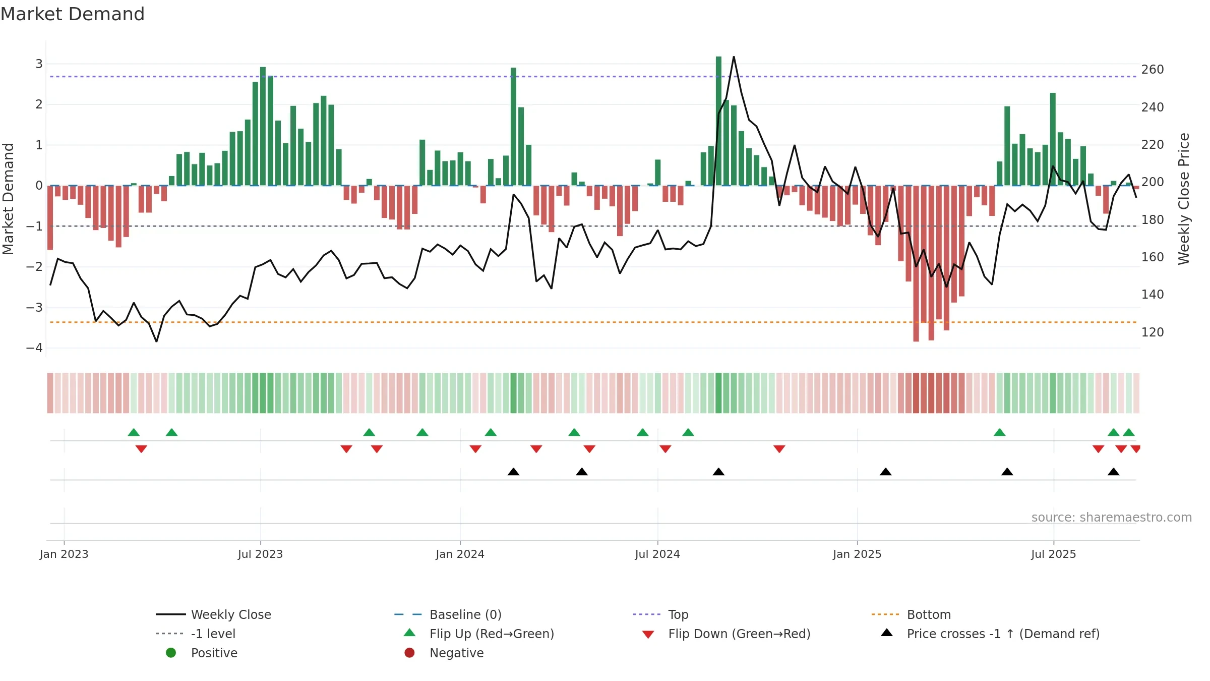 BHAGERIA weekly Market Demand chart, closing 2025-09-15.