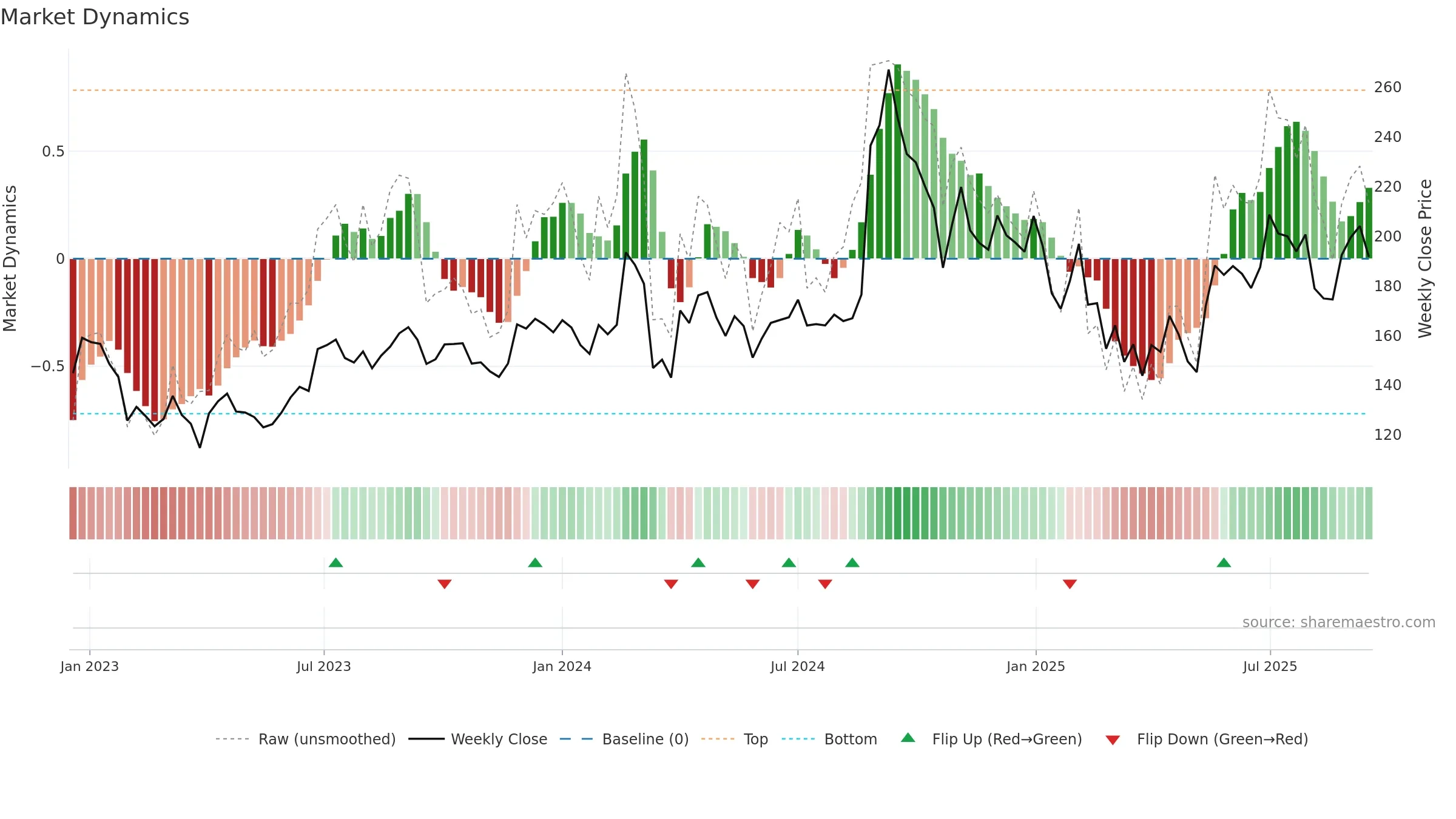 BHAGERIA weekly Market Dynamics chart, closing 2025-09-15.