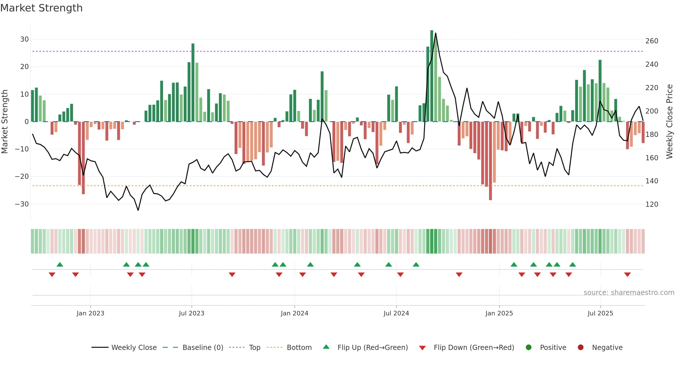 BHAGERIA weekly Market Strength chart, closing 2025-09-15.