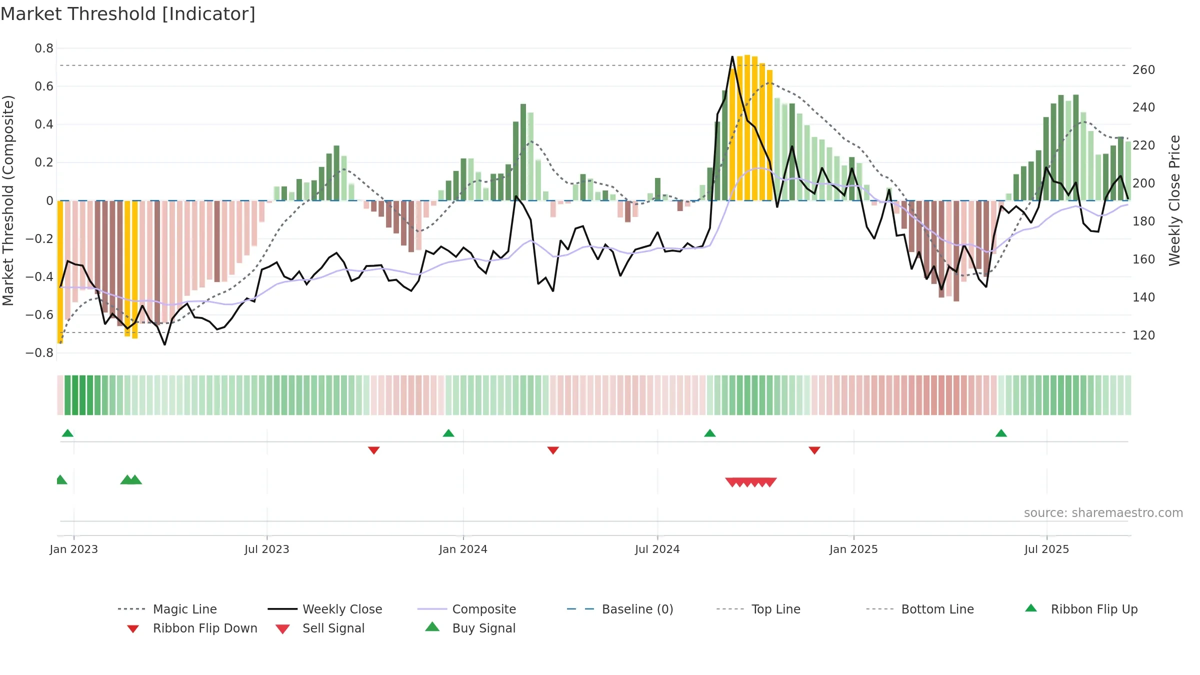 BHAGERIA weekly Market Threshold chart, closing 2025-09-15.