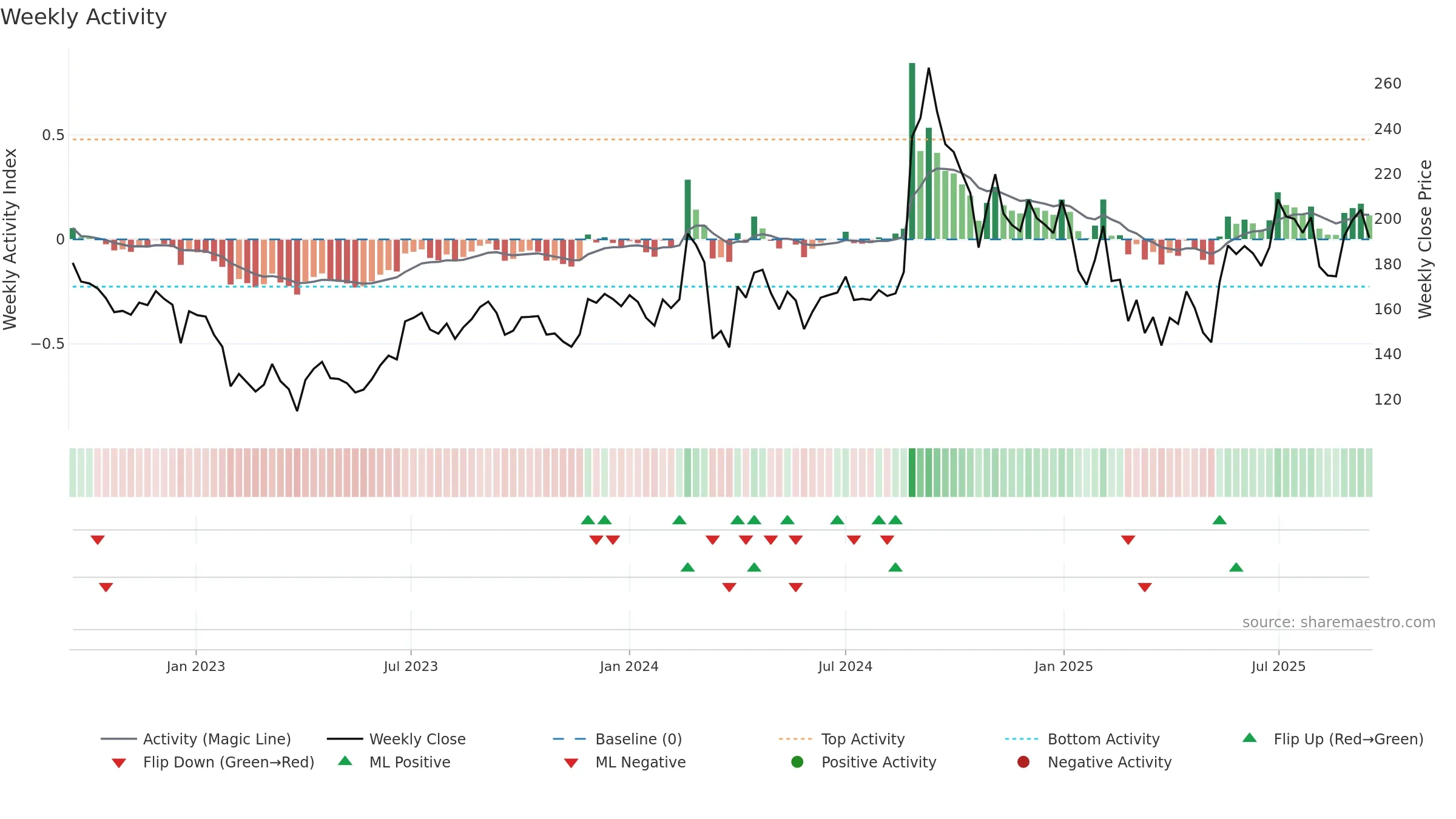 BHAGERIA weekly Activity chart, closing 2025-09-15.