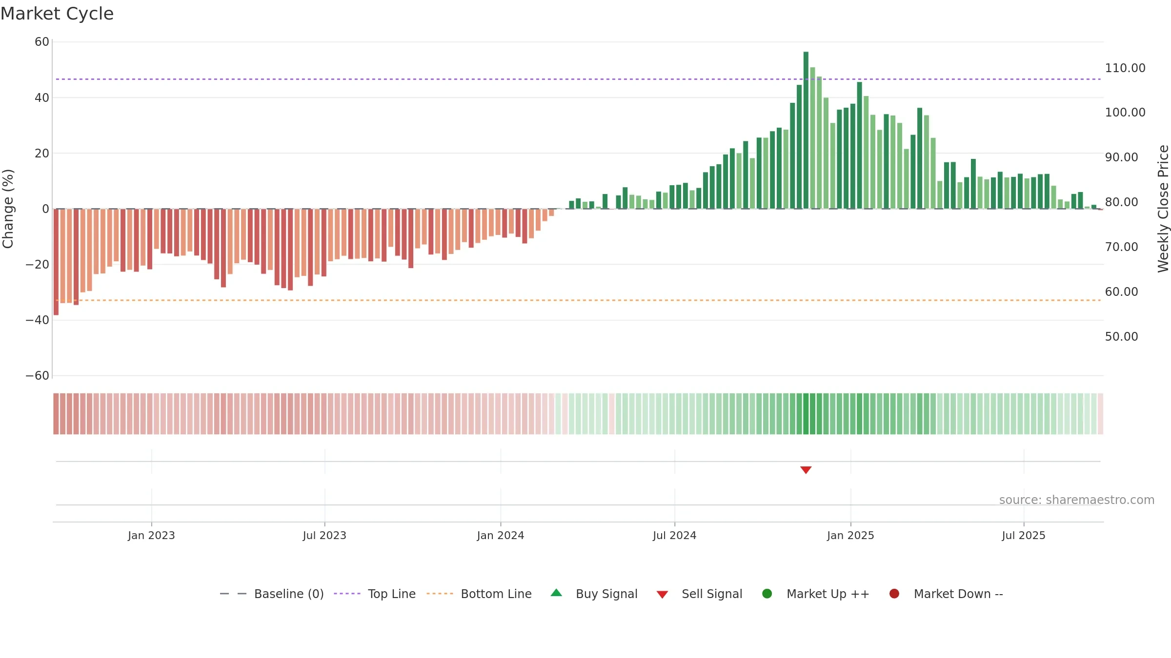OKE weekly Market Cycle chart, closing 2025-09-19.