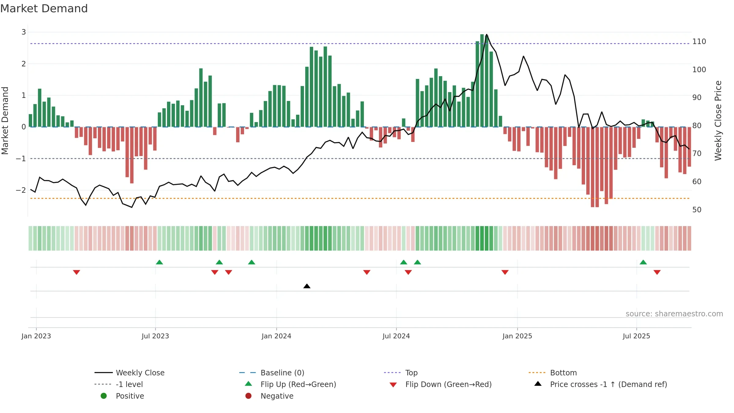 OKE weekly Market Demand chart, closing 2025-09-19.