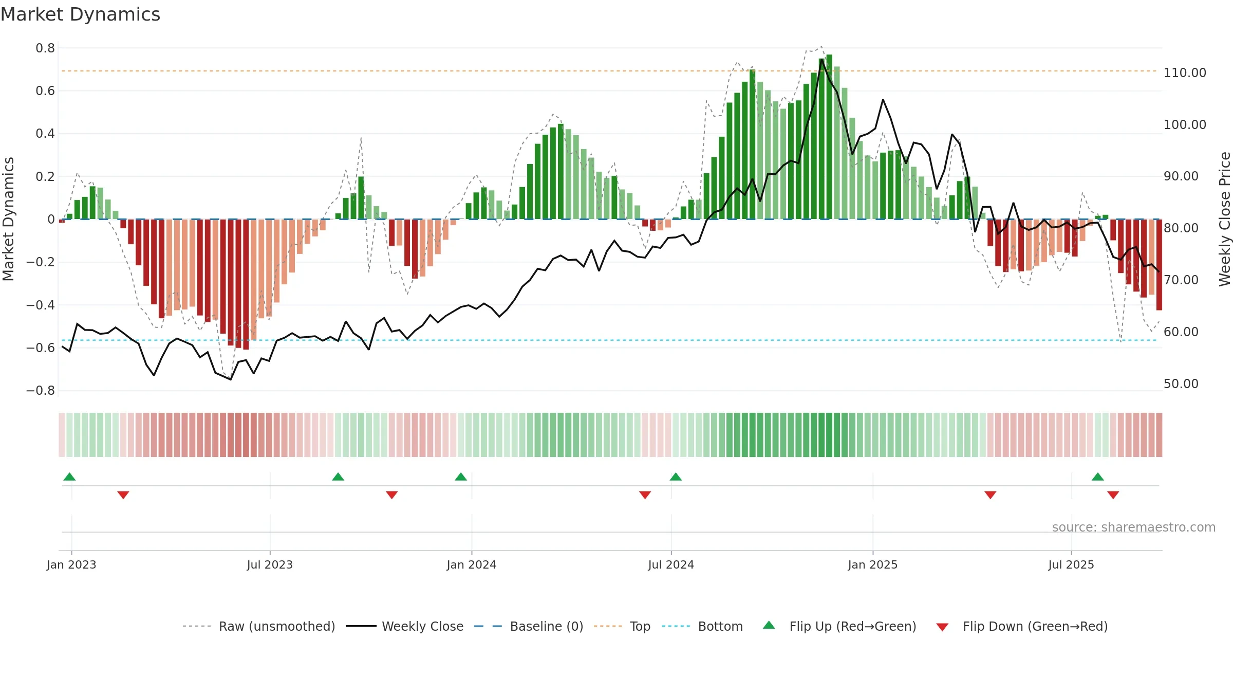 OKE weekly Market Dynamics chart, closing 2025-09-19.