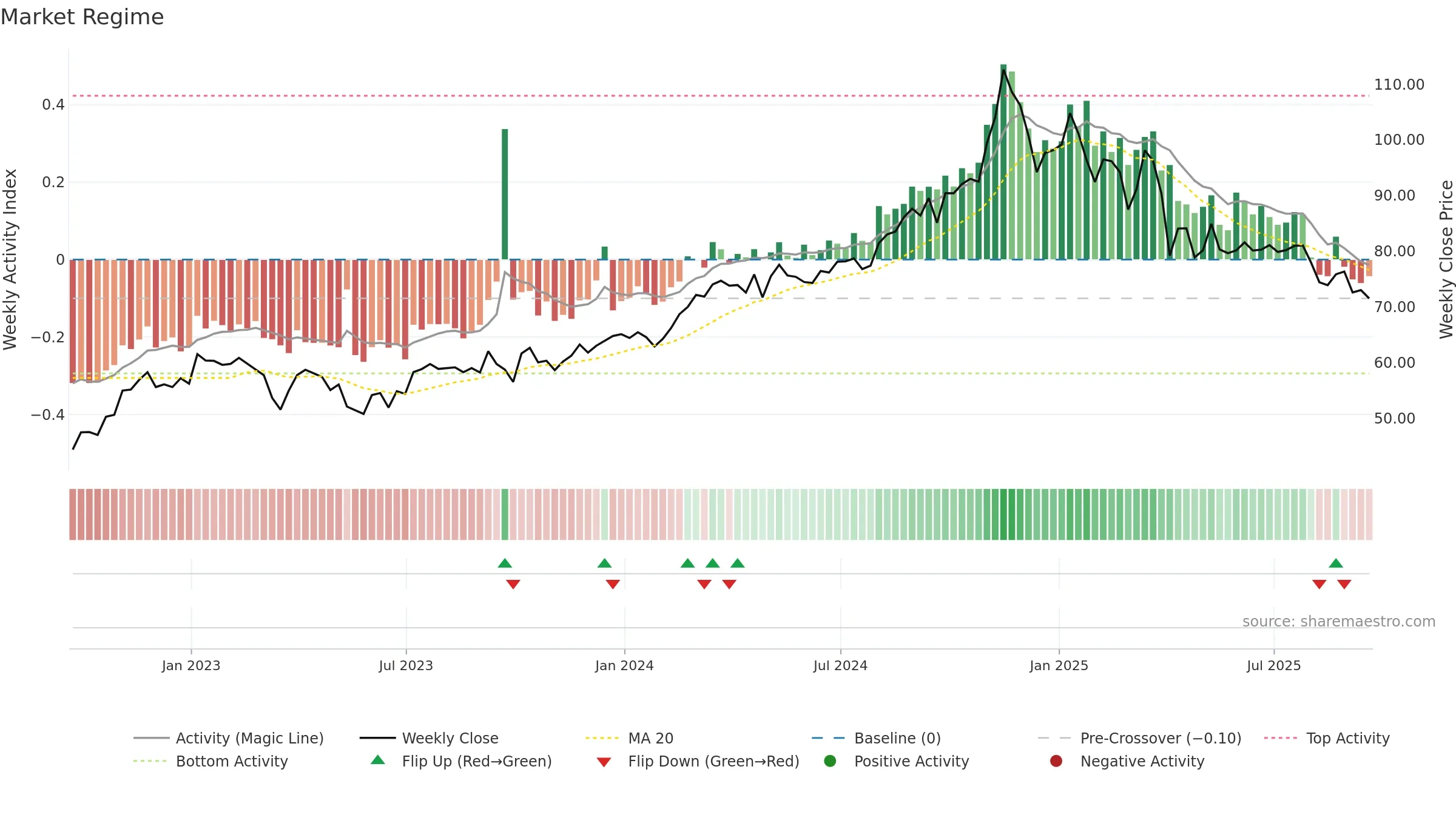 OKE weekly Market Snapshot chart, closing 2025-09-19.