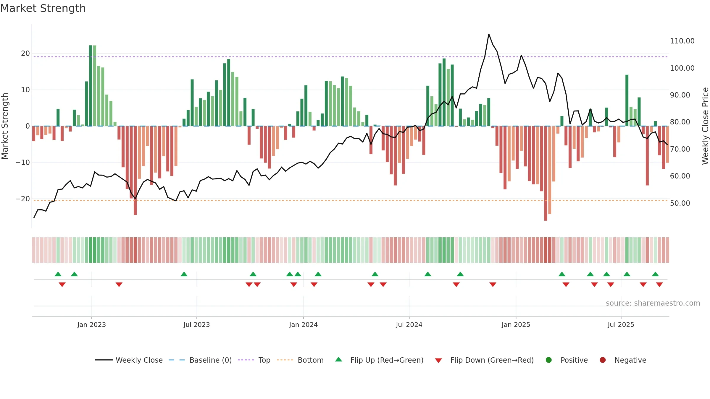 OKE weekly Market Strength chart, closing 2025-09-19.