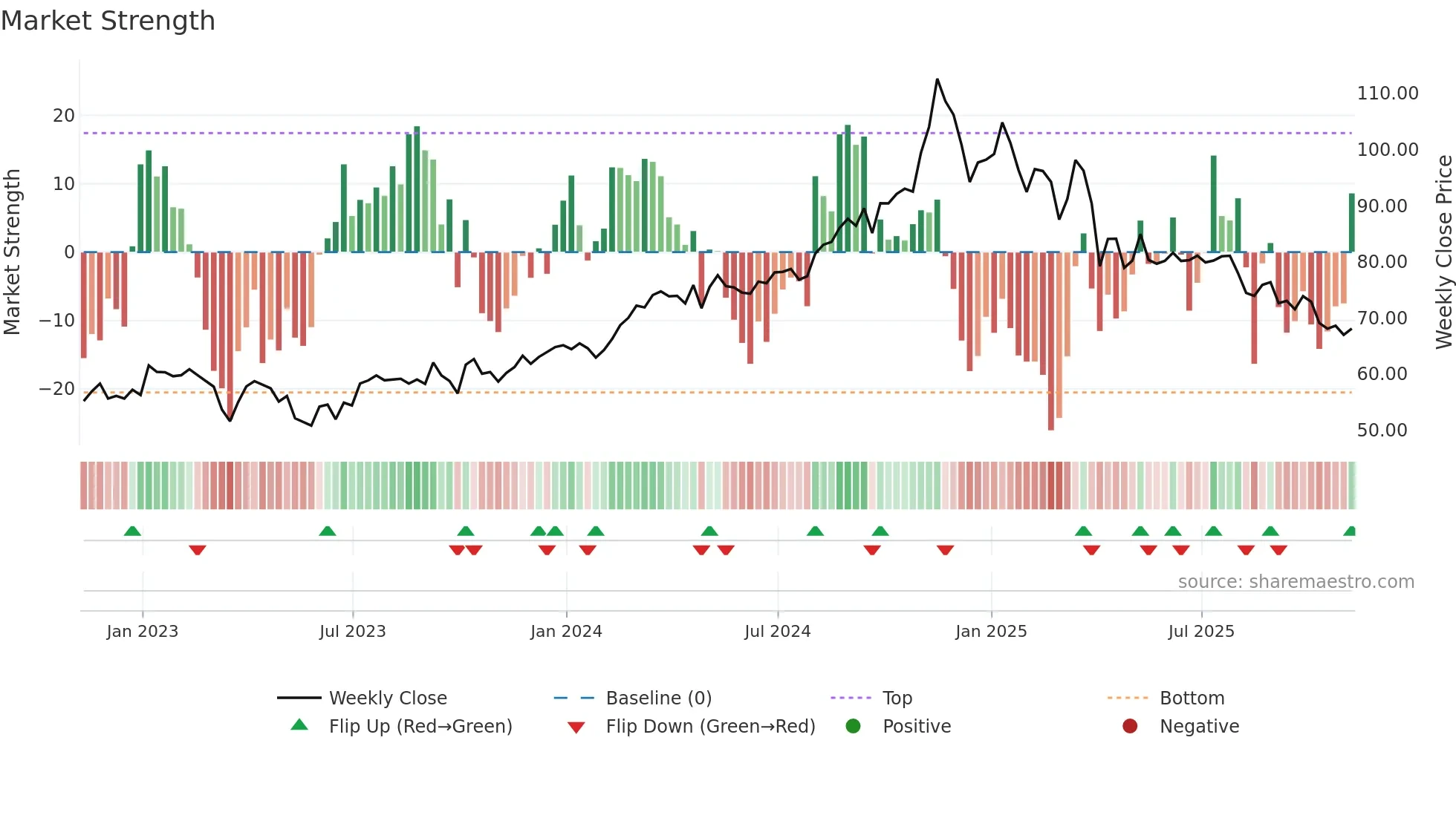OKE weekly Market Strength chart