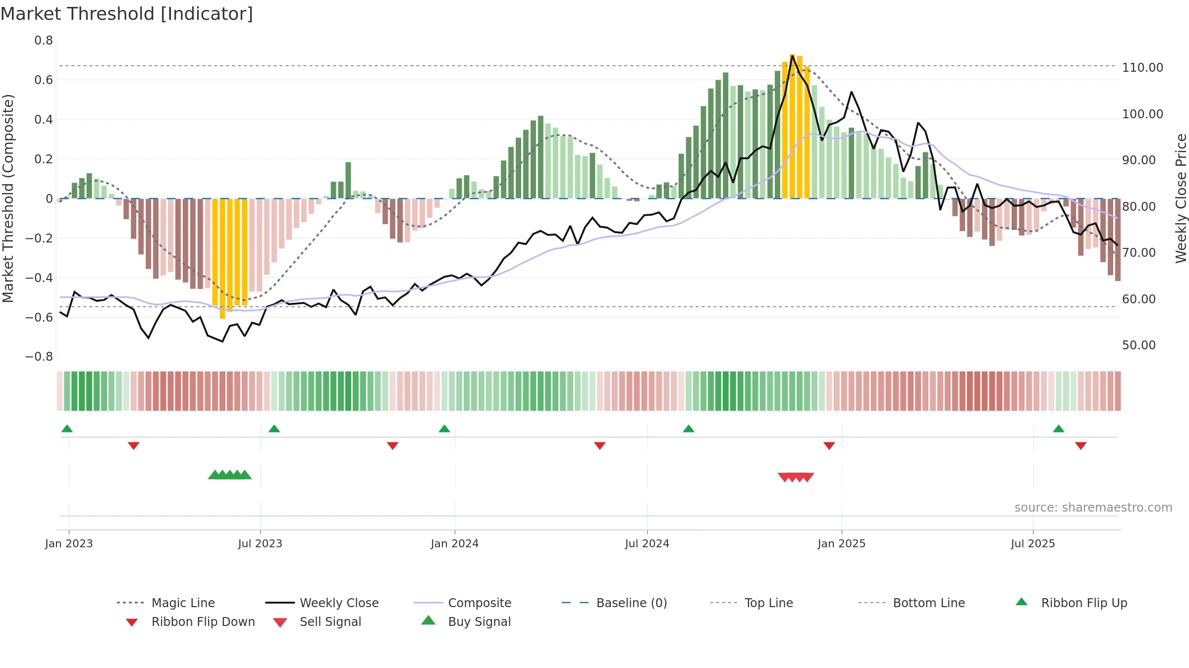 OKE weekly Market Threshold chart, closing 2025-09-19.