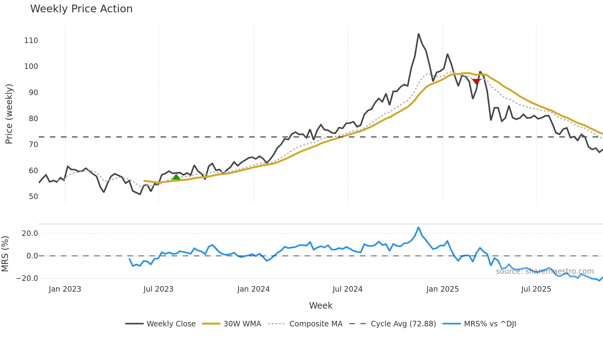 OKE weekly Price Action chart, closing 2025-11-07