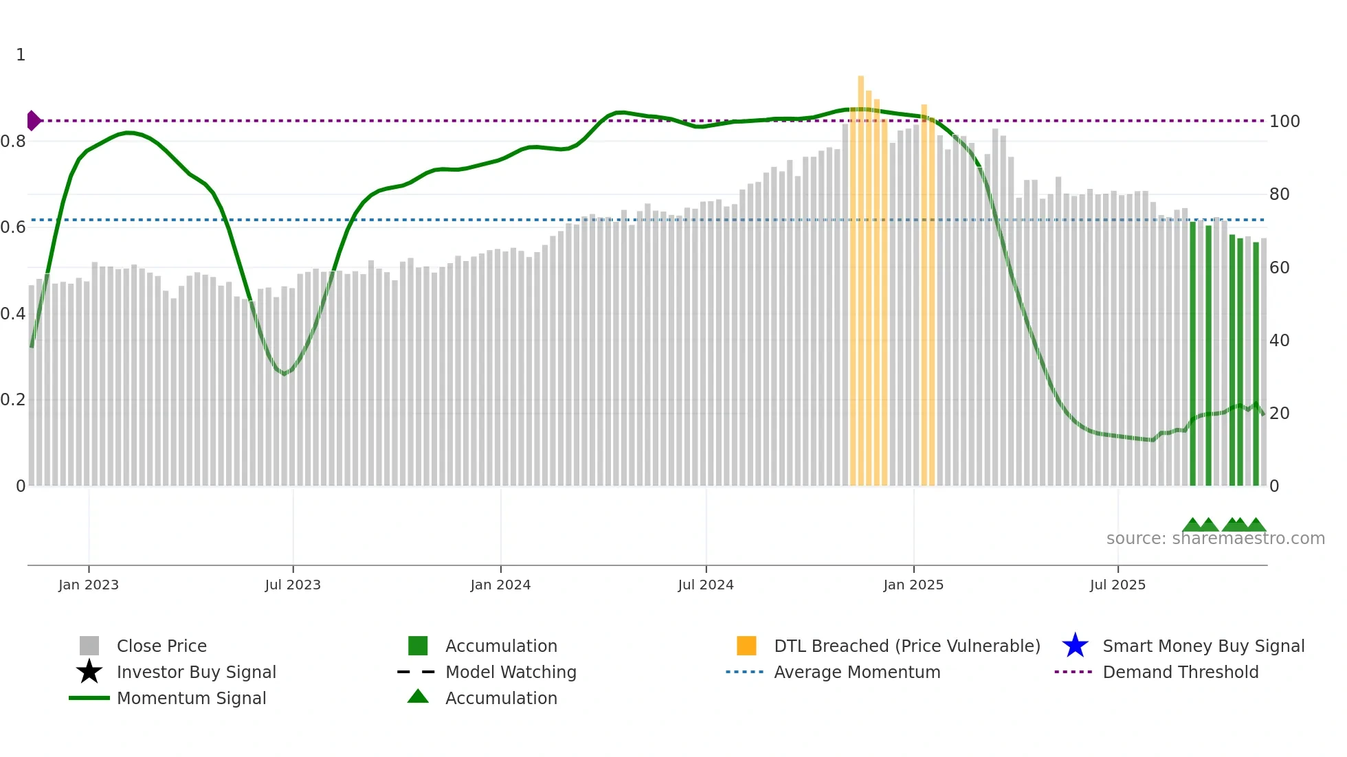 OKE weekly Smart Money chart