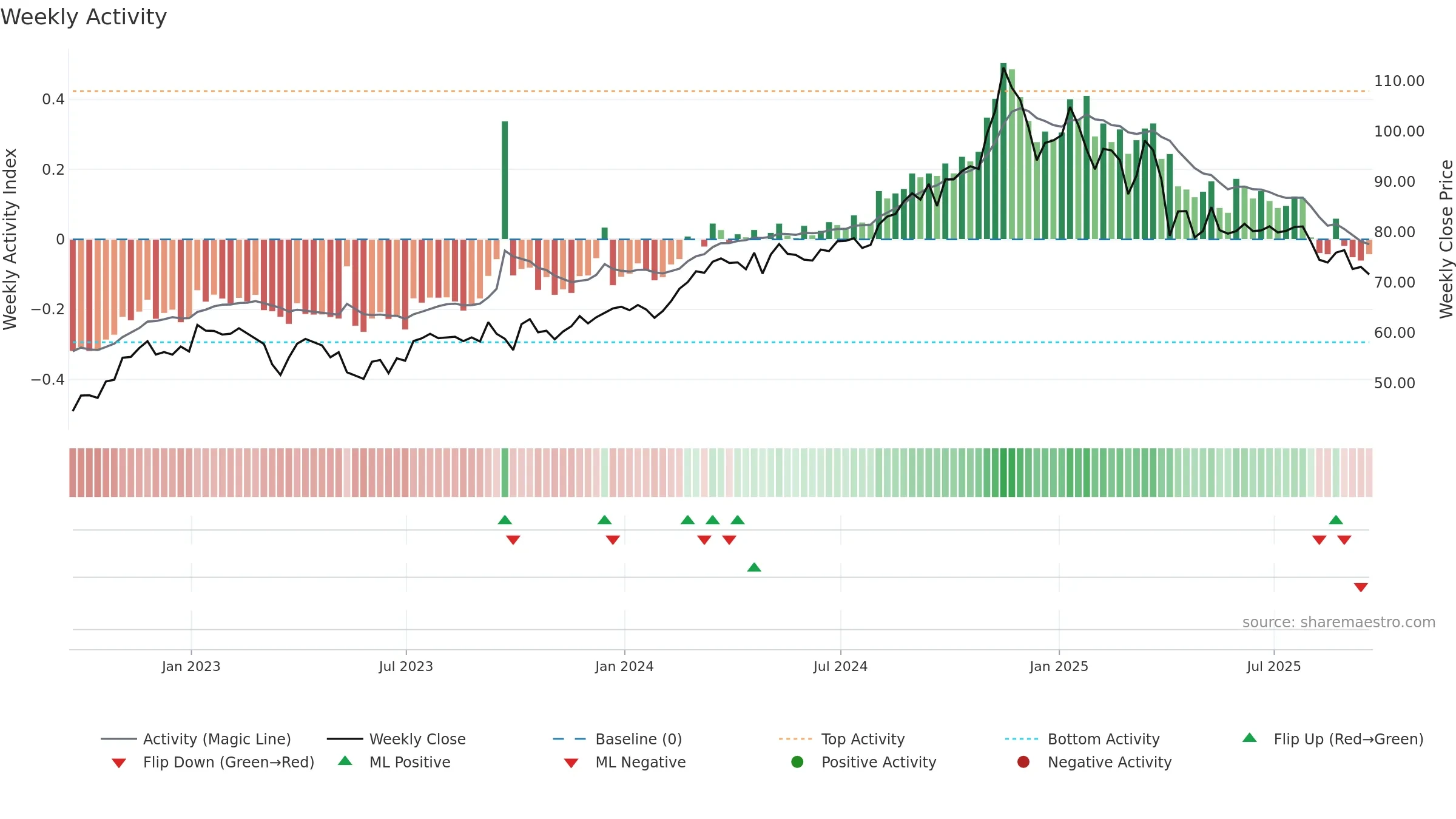 OKE weekly Activity chart, closing 2025-09-19.