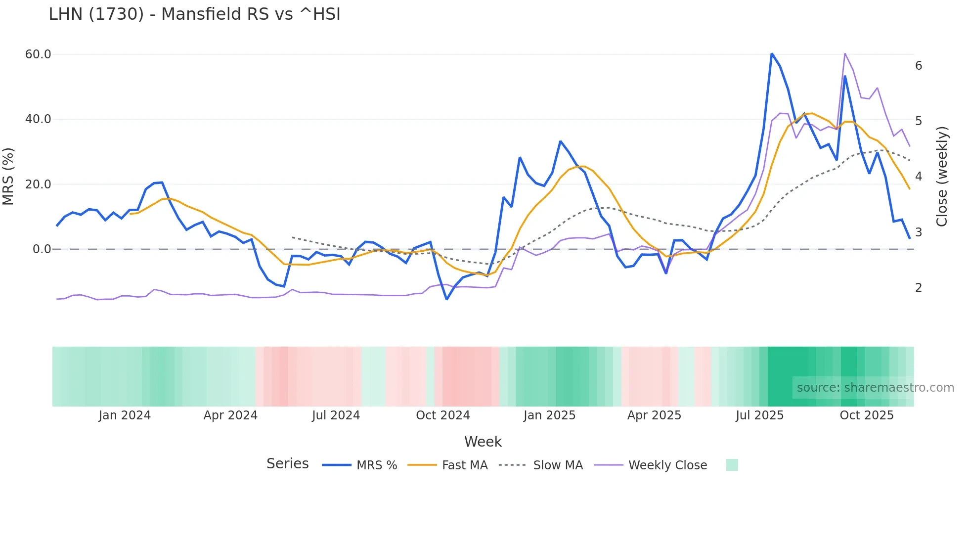 1730 Mansfield Relative Strength chart