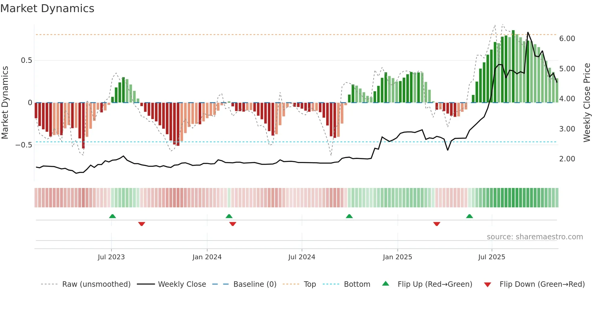 1730 weekly Market Dynamics chart