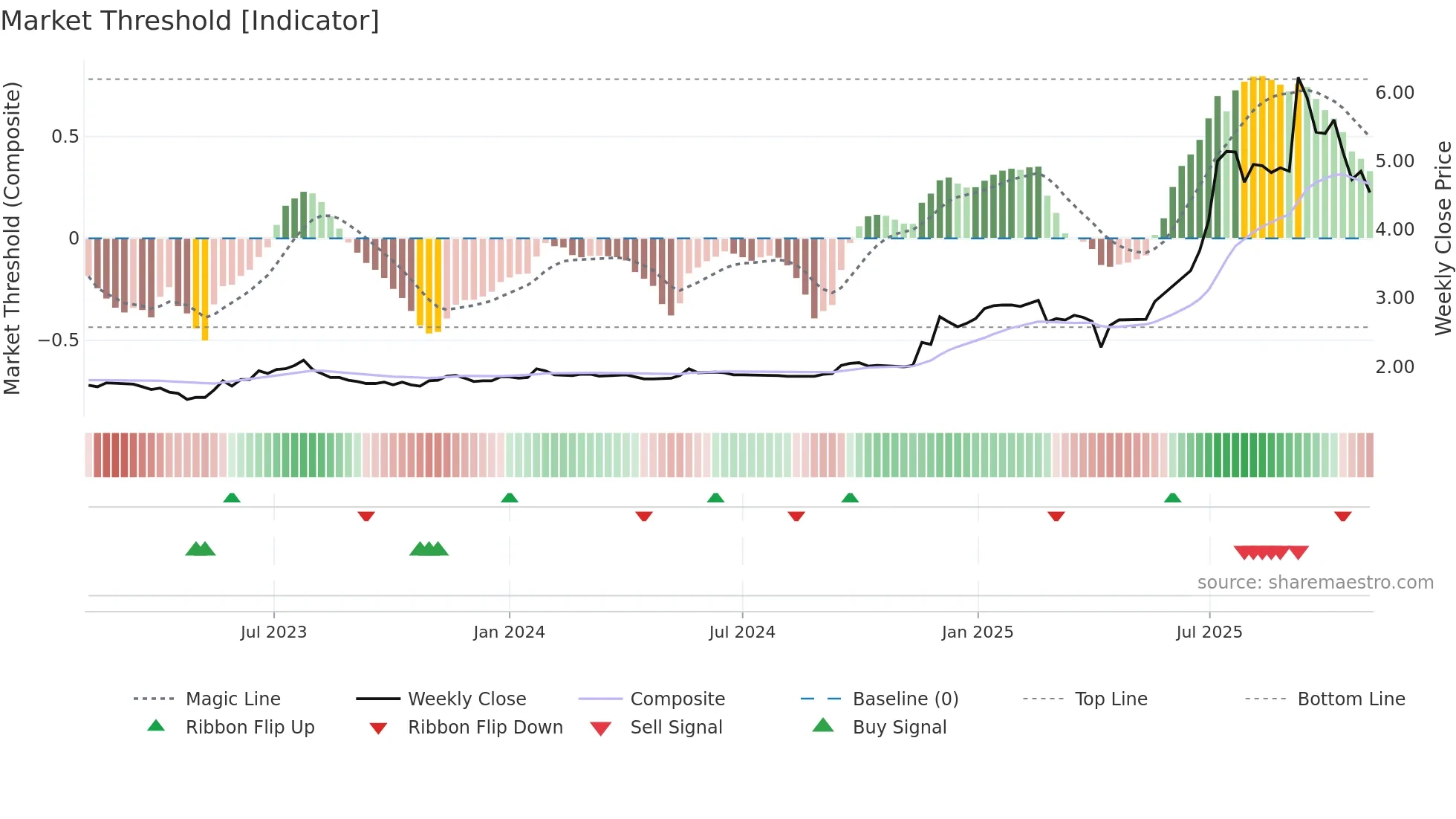 1730 weekly Market Threshold chart