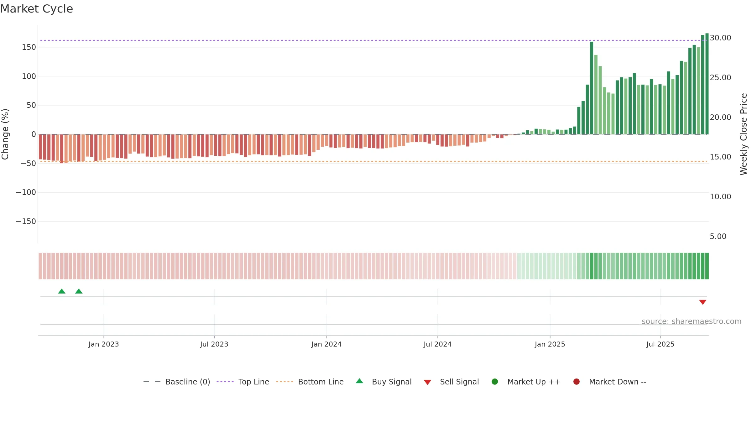1651 weekly Market Cycle chart, closing 2025-09-15.