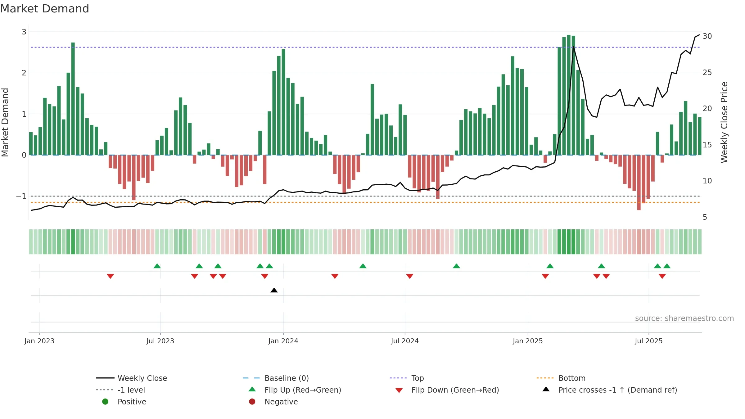 1651 weekly Market Demand chart, closing 2025-09-15.