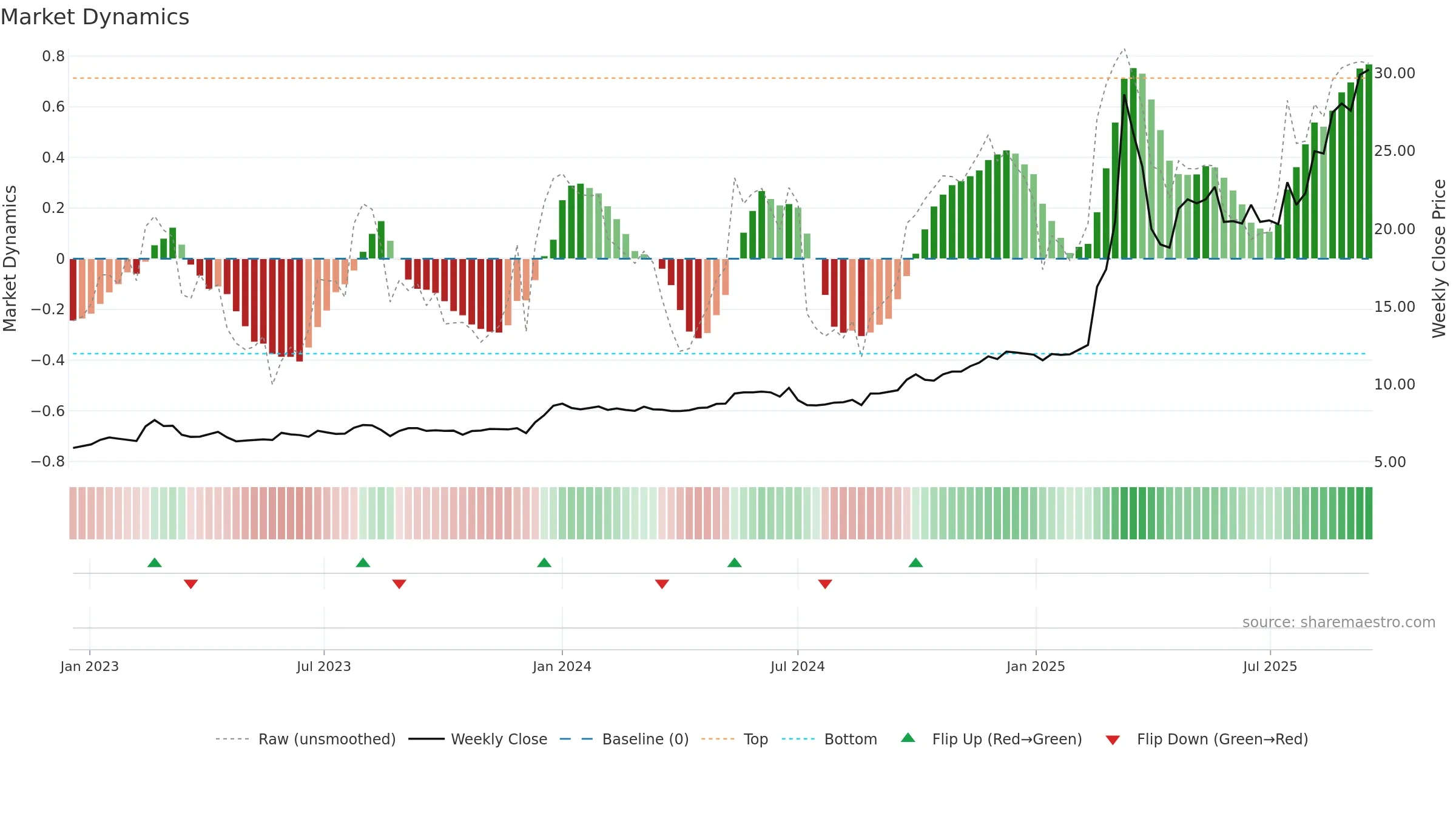 1651 weekly Market Dynamics chart, closing 2025-09-15.