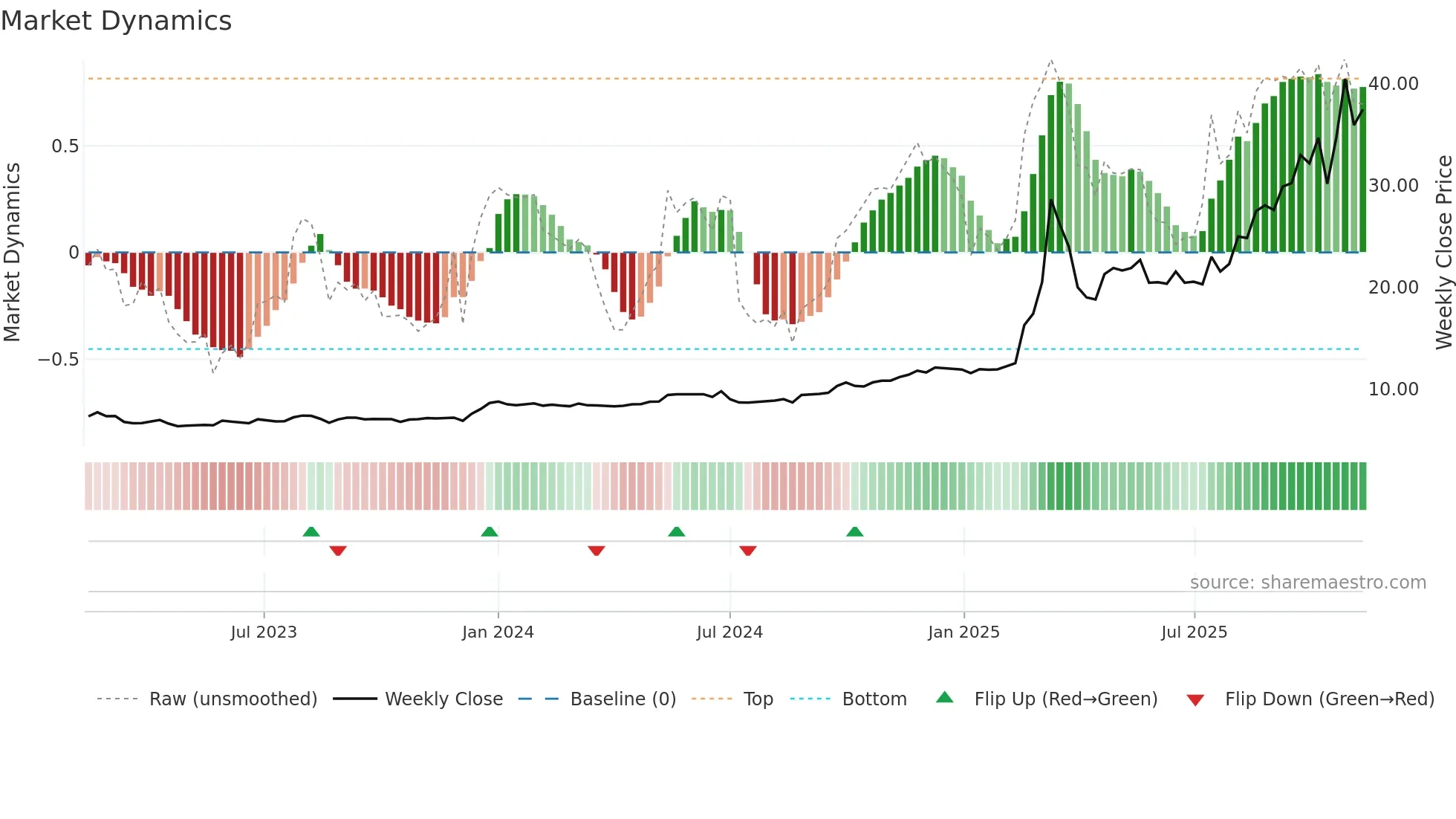 1651 weekly Market Dynamics chart