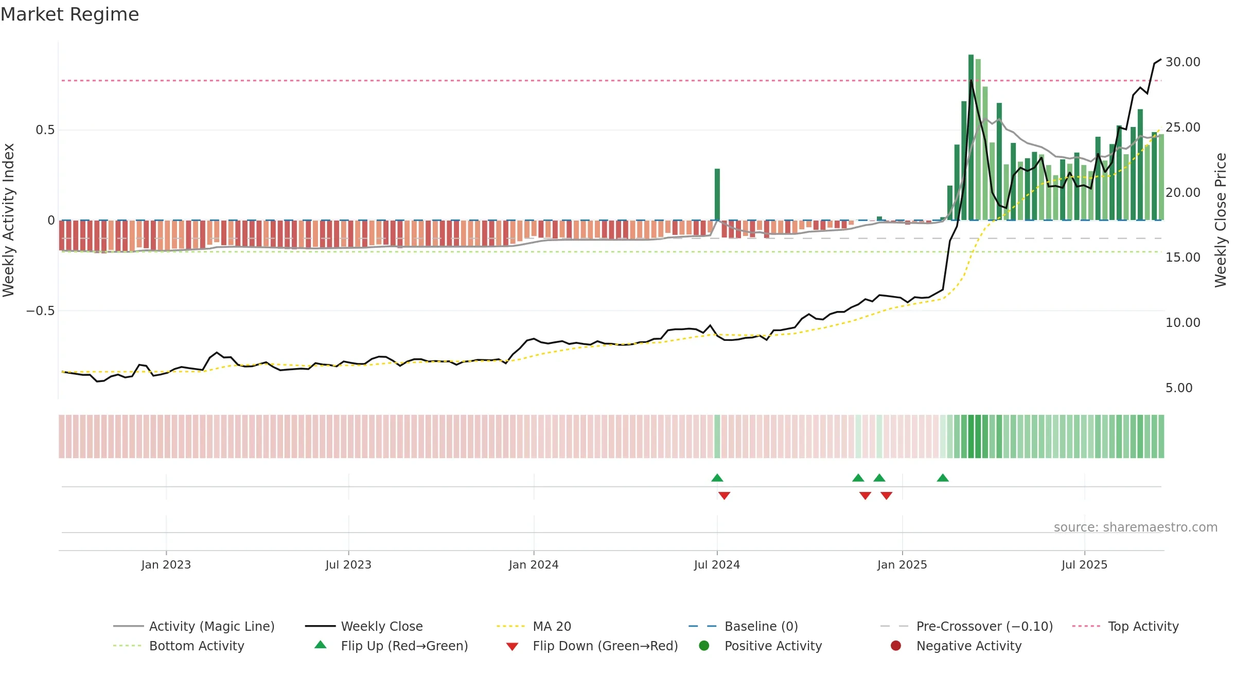 1651 weekly Market Snapshot chart, closing 2025-09-15.