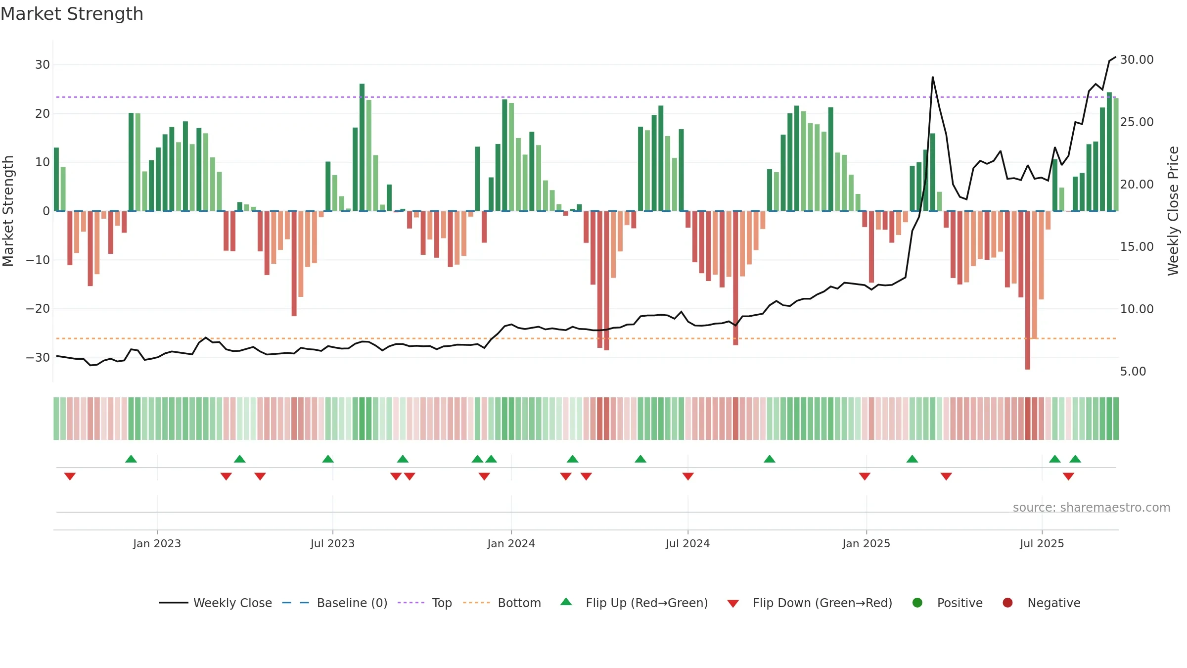 1651 weekly Market Strength chart, closing 2025-09-15.