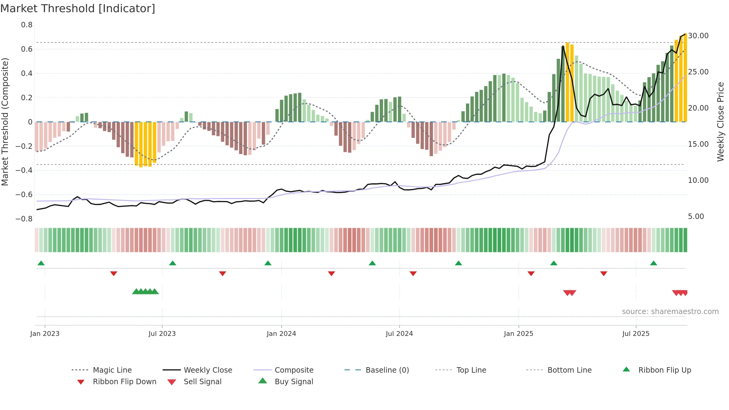 1651 weekly Market Threshold chart, closing 2025-09-15.