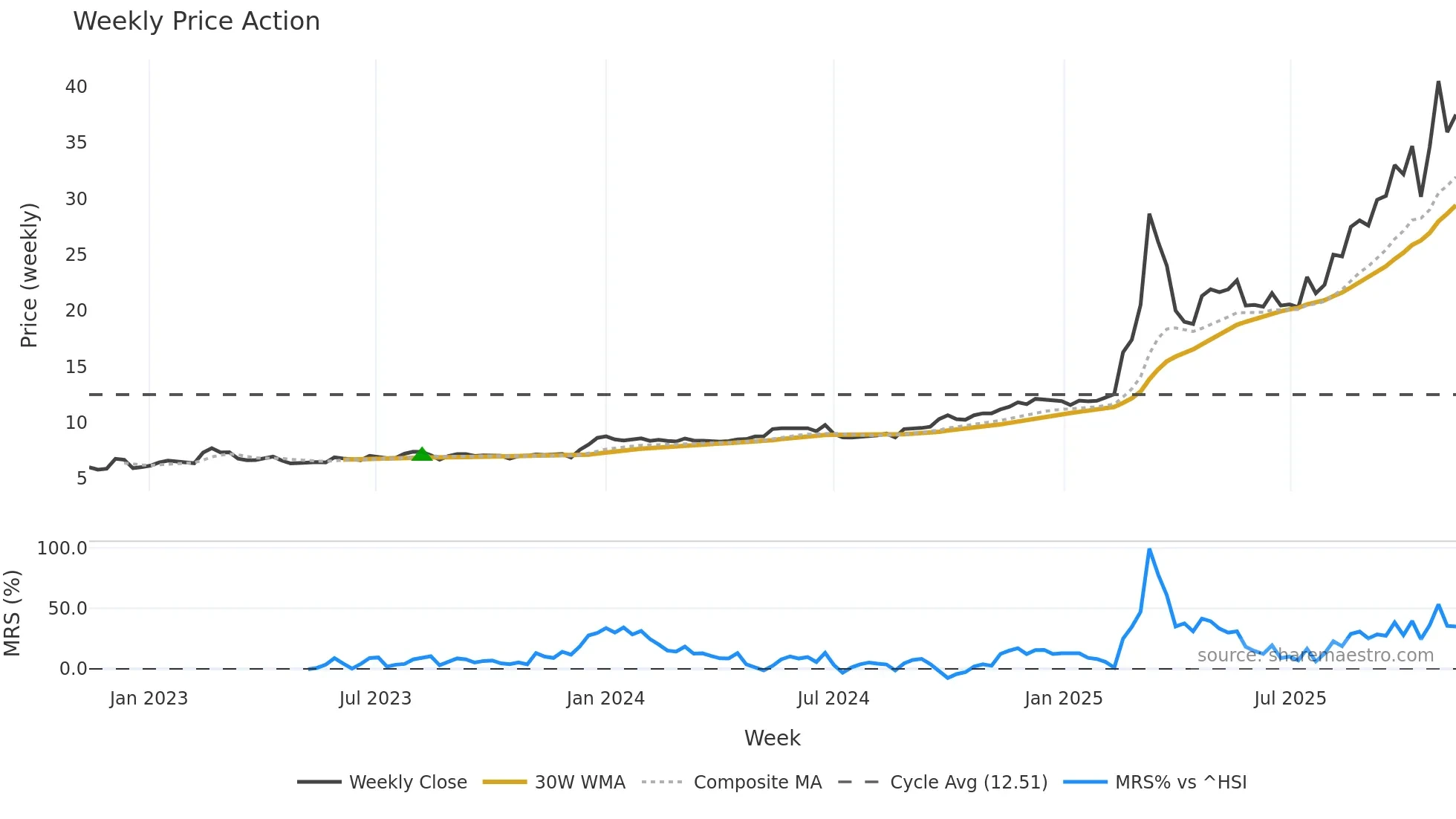 1651 weekly Price Action chart, closing 2025-11-10