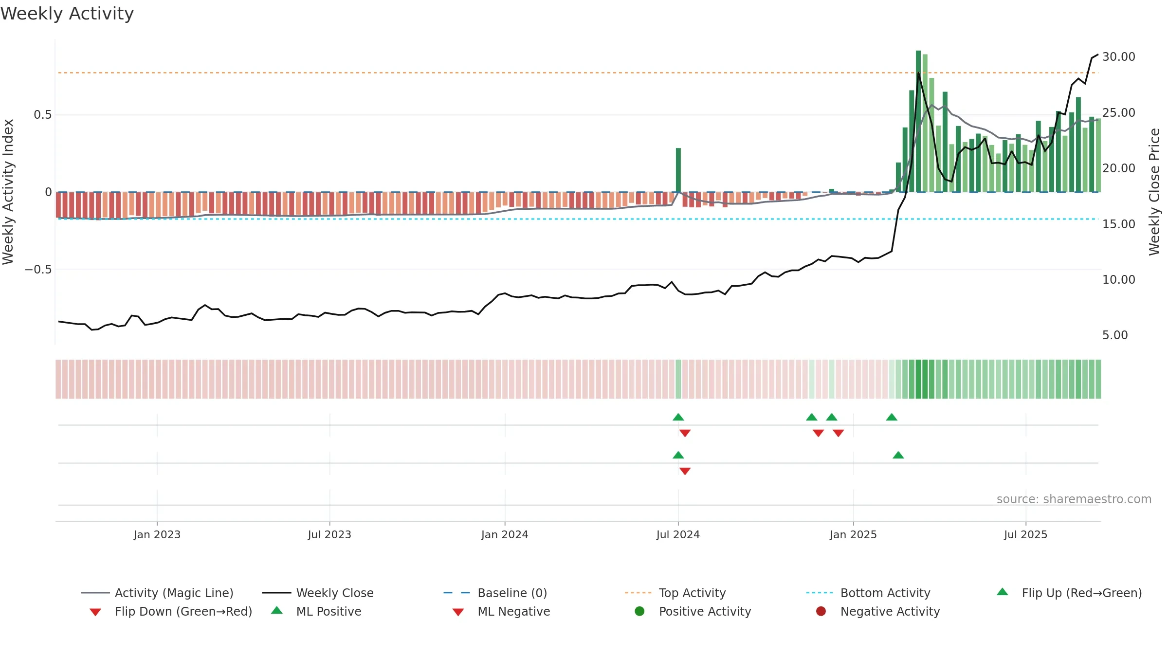 1651 weekly Activity chart, closing 2025-09-15.