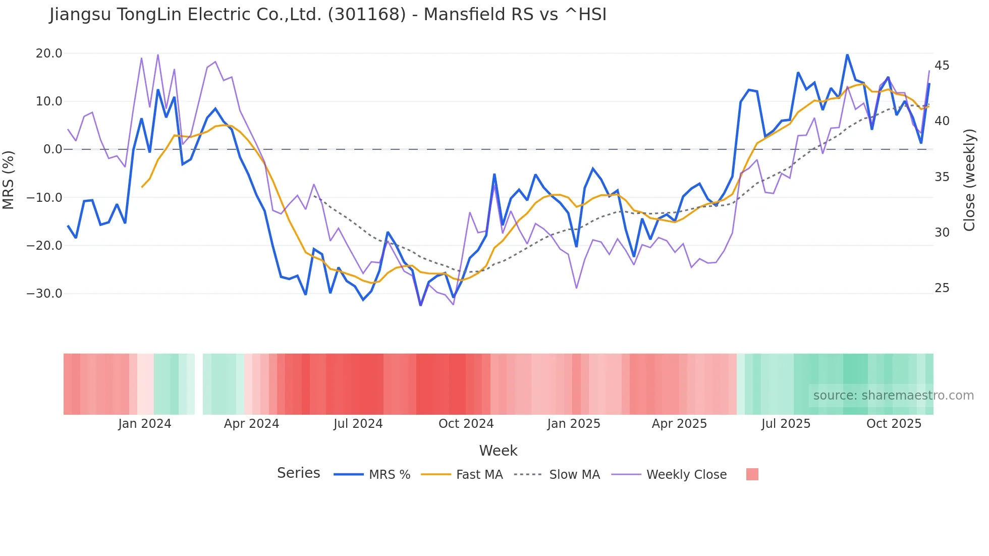 301168 Mansfield Relative Strength chart