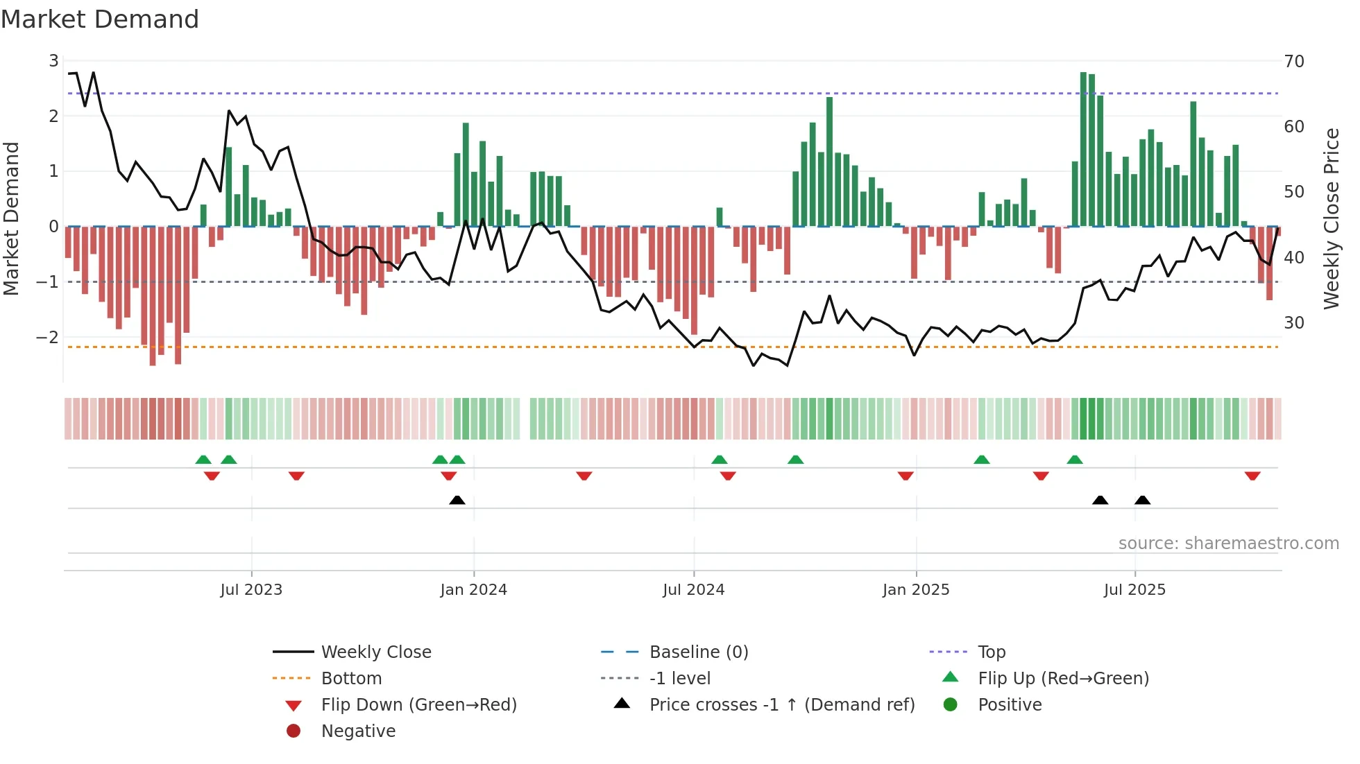 301168 weekly Market Demand chart